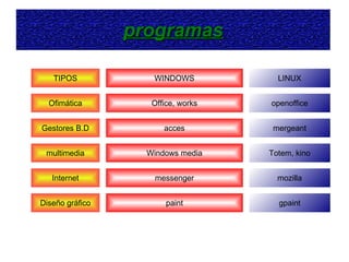 programas TIPOS WINDOWS LINUX Ofimática Gestores B.D multimedia Internet Diseño gráfico Office, works openoffice acces Windows media messenger mergeant Totem, kino mozilla paint gpaint 