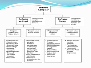 Software
                                         Komputer



                                 Melakukan tugas                                 Mengelola dan
                     Software    mengolah
                                                                   Software      mendukung
                     Aplikasi    informasi untuk                    Sistem       operasi system
                                 End-user                                        Komputer dan
                                                                                 jaringan




      Program               Program untuk            Program untuk         Program untuk
    Aplikasi untuk          Aplikasi Khusus           Manajemen            Pengembangan
    Tujuan Umum                                         sistem                 sistem



 Software suites          Bisnis-Akuntansi,       Sistem operasi        Bahasa program
 Web browser               pengolah                Program                translator
 Electronic mail           transaksi,               pengelola jaringan     (compiler)
 Pengolah kata             perencanaan             DBMS (Database        Pemrograman
 Lembar kerja              sumber daya              Management             editor dan tools
 Database                  perusahaan,              System)               Paket CASE
  managers                  perdagangan             Sistem Utilitas        (Computer Aided
 Presentasi grafis         elektronik, dan         Monitoring unjuk       Software
 Personal                  lain-lain                kerja system           Engineering)
  information              Ilmu pengetahuan        Monitoring
  manager                   dan teknik               keamanan
 Groupware                Pendidikan,
                            entertainment dan
                            lain-lain
 