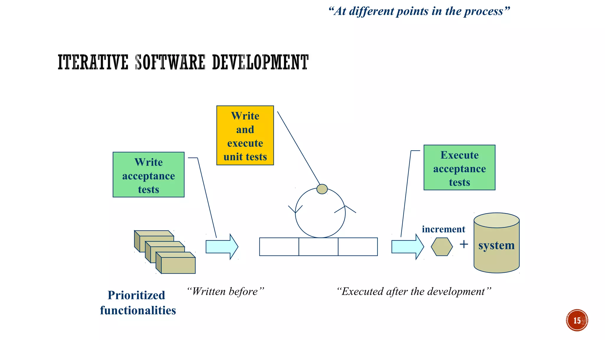 15
+ system
increment
Prioritized
functionalities
Write
acceptance
tests
Execute
acceptance
tests
Write
and
execute
unit tests
“At different points in the process”
“Executed after the development”“Written before”
 