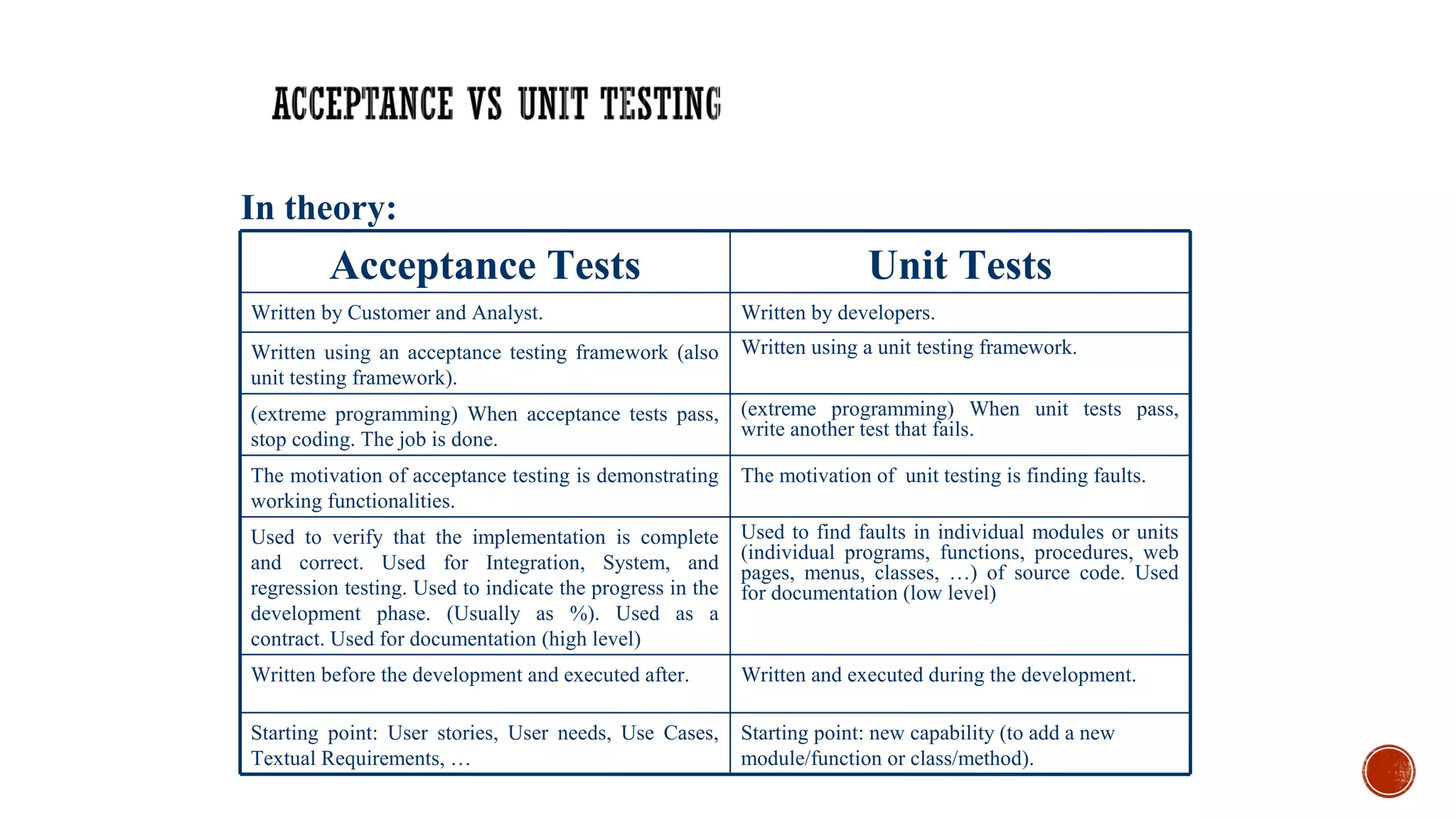 16
The motivation of unit testing is finding faults.The motivation of acceptance testing is demonstrating
working functionalities.
Written and executed during the development.Written before the development and executed after.
Written using a unit testing framework.Written using an acceptance testing framework (also
unit testing framework).
Starting point: new capability (to add a new
module/function or class/method).
Starting point: User stories, User needs, Use Cases,
Textual Requirements, …
Used to find faults in individual modules or units
(individual programs, functions, procedures, web
pages, menus, classes, …) of source code. Used
for documentation (low level)
Used to verify that the implementation is complete
and correct. Used for Integration, System, and
regression testing. Used to indicate the progress in the
development phase. (Usually as %). Used as a
contract. Used for documentation (high level)
(extreme programming) When unit tests pass,
write another test that fails.
(extreme programming) When acceptance tests pass,
stop coding. The job is done.
Written by developers.Written by Customer and Analyst.
Unit TestsAcceptance Tests
In theory:
 
