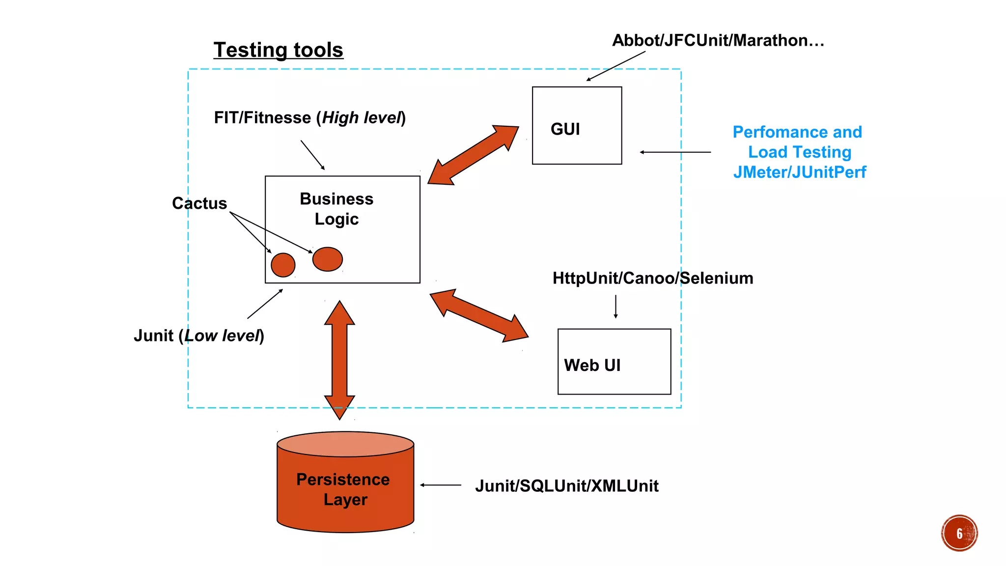 6
Business
Logic
GUI
Web UI
Persistence
Layer
Abbot/JFCUnit/Marathon…
HttpUnit/Canoo/Selenium
Junit/SQLUnit/XMLUnit
FIT/Fitnesse (High level)
Junit (Low level)
Cactus
Perfomance and
Load Testing
JMeter/JUnitPerf
Testing tools
 