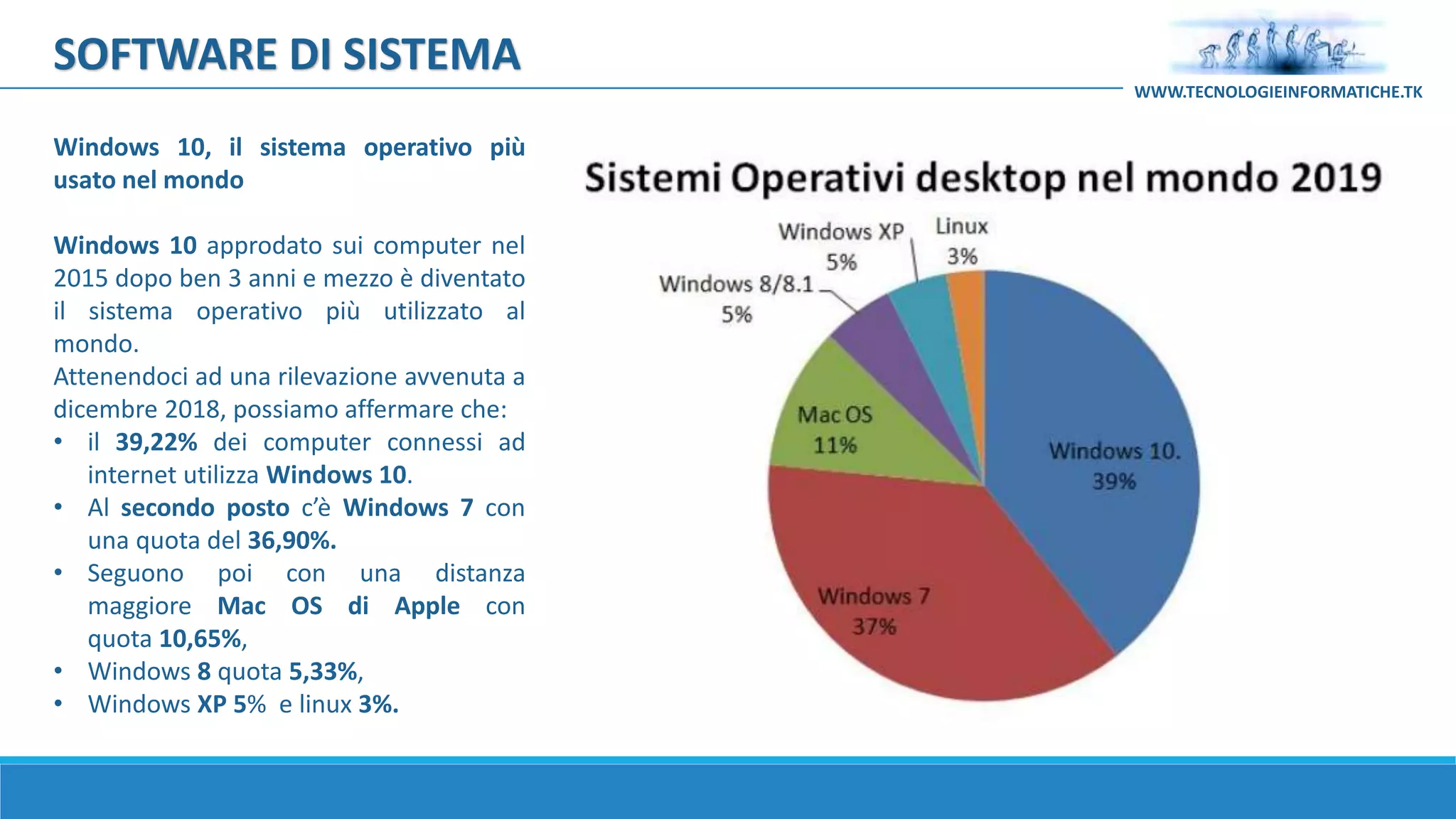 Windows 10, il sistema operativo più
usato nel mondo
Windows 10 approdato sui computer nel
2015 dopo ben 3 anni e mezzo è diventato
il sistema operativo più utilizzato al
mondo.
Attenendoci ad una rilevazione avvenuta a
dicembre 2018, possiamo affermare che:
• il 39,22% dei computer connessi ad
internet utilizza Windows 10.
• Al secondo posto c’è Windows 7 con
una quota del 36,90%.
• Seguono poi con una distanza
maggiore Mac OS di Apple con
quota 10,65%,
• Windows 8 quota 5,33%,
• Windows XP 5% e linux 3%.
SOFTWARE DI SISTEMA
WWW.TECNOLOGIEINFORMATICHE.TK
 