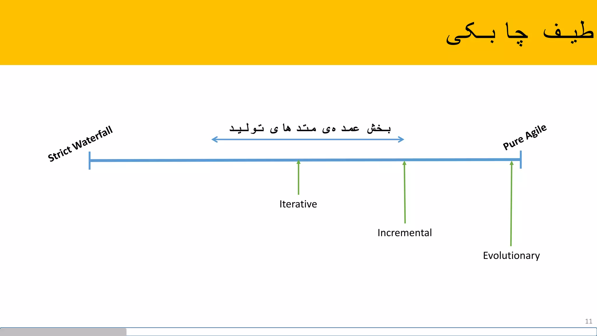 ‫چابکی‬ ‫طیف‬
Iterative
Incremental
Evolutionary
‫تولید‬ ‫متدهای‬ ‫ی‬‫عمده‬ ‫بخش‬
11
 