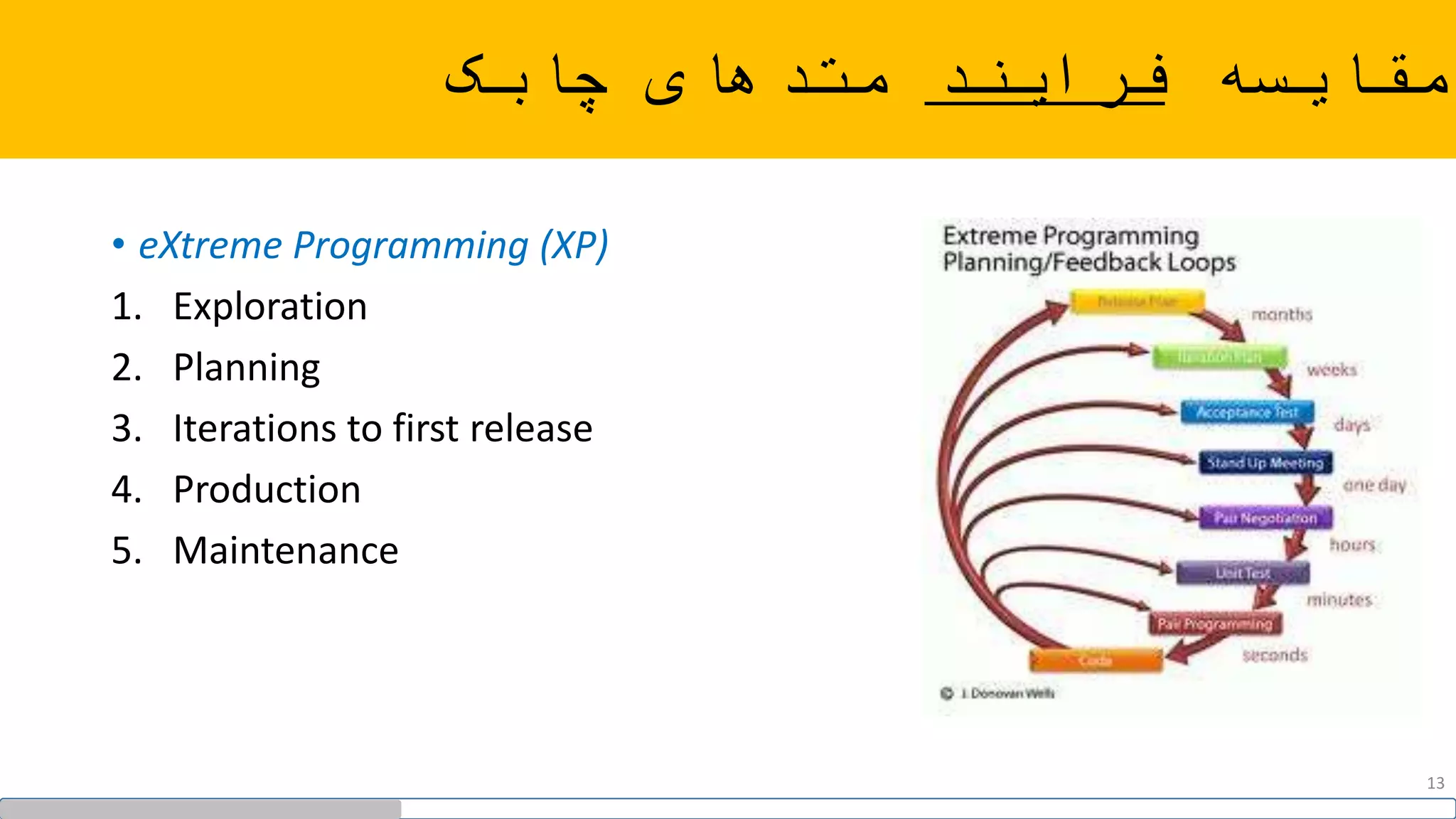 ‫مقایسه‬‫فرایند‬‫چابک‬ ‫متدهای‬
• eXtreme Programming (XP)
1. Exploration
2. Planning
3. Iterations to first release
4. Production
5. Maintenance
13
 