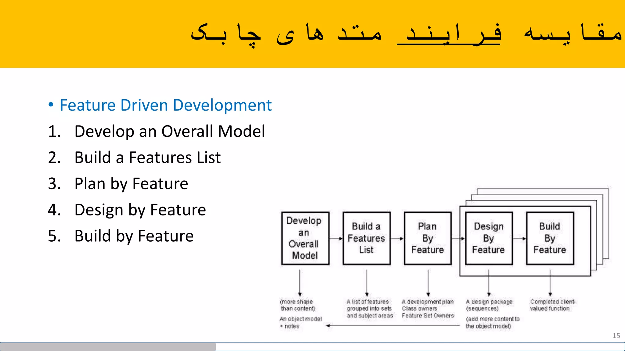 ‫مقایسه‬‫فرایند‬‫چابک‬ ‫متدهای‬
• Feature Driven Development
1. Develop an Overall Model
2. Build a Features List
3. Plan by Feature
4. Design by Feature
5. Build by Feature
15
 