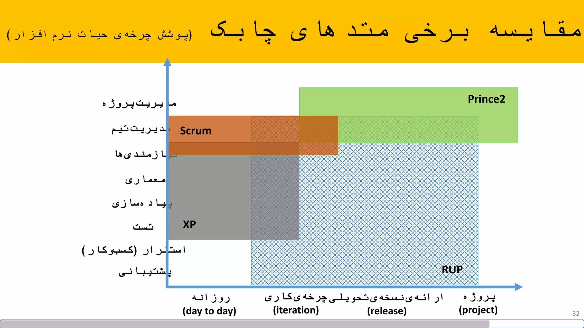 ‫چابک‬ ‫متدهای‬ ‫برخی‬ ‫مقایسه‬(‫افزار‬‫نرم‬ ‫حیات‬ ‫ی‬‫چرخه‬ ‫پوشش‬)
‫مدیریت‬‫پروژه‬
‫مدیریت‬‫تیم‬
‫ها‬‫نیازمندی‬
‫معماری‬
‫سازی‬‫پیاده‬
‫تست‬
‫پشتیبانی‬
‫استقرار‬(‫وکار‬‫کسب‬)
‫روزانه‬
(day to day)
‫ی‬‫چرخه‬‫کاری‬
(iteration)
‫ارا‬‫ئ‬‫ی‬‫ه‬‫ی‬‫نسخه‬‫تحویلی‬
(release)
‫پروژه‬
(project)
XP
Scrum
Prince2
RUP
32
 