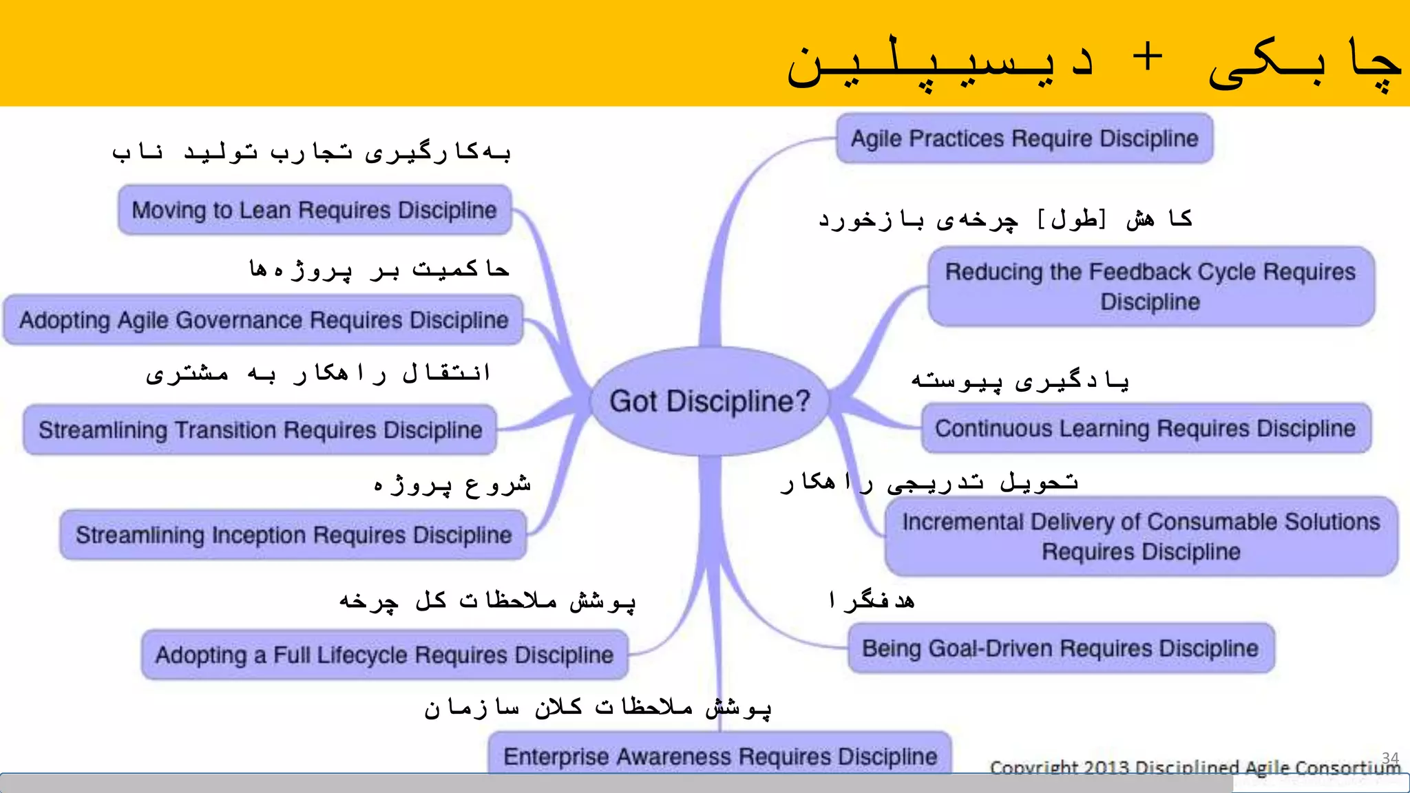 ‫چابکی‬+‫دیسیپلین‬
‫ها‬‫پروژه‬ ‫بر‬ ‫حاکمیت‬
‫ناب‬ ‫تولید‬ ‫تجارب‬ ‫کارگیری‬‫به‬
‫مشتری‬ ‫به‬ ‫راهکار‬ ‫انتقال‬
‫پروژه‬ ‫شروع‬
‫چرخه‬ ‫کل‬ ‫مالحظات‬ ‫پوشش‬
‫سازمان‬ ‫کالن‬ ‫مالحظات‬ ‫پوشش‬
‫گرا‬‫هدف‬
‫راهکار‬ ‫تدریجی‬ ‫تحویل‬
‫پیوسته‬ ‫یادگیری‬
‫کاهش‬[‫طول‬]‫بازخورد‬ ‫ی‬‫چرخه‬
34
 