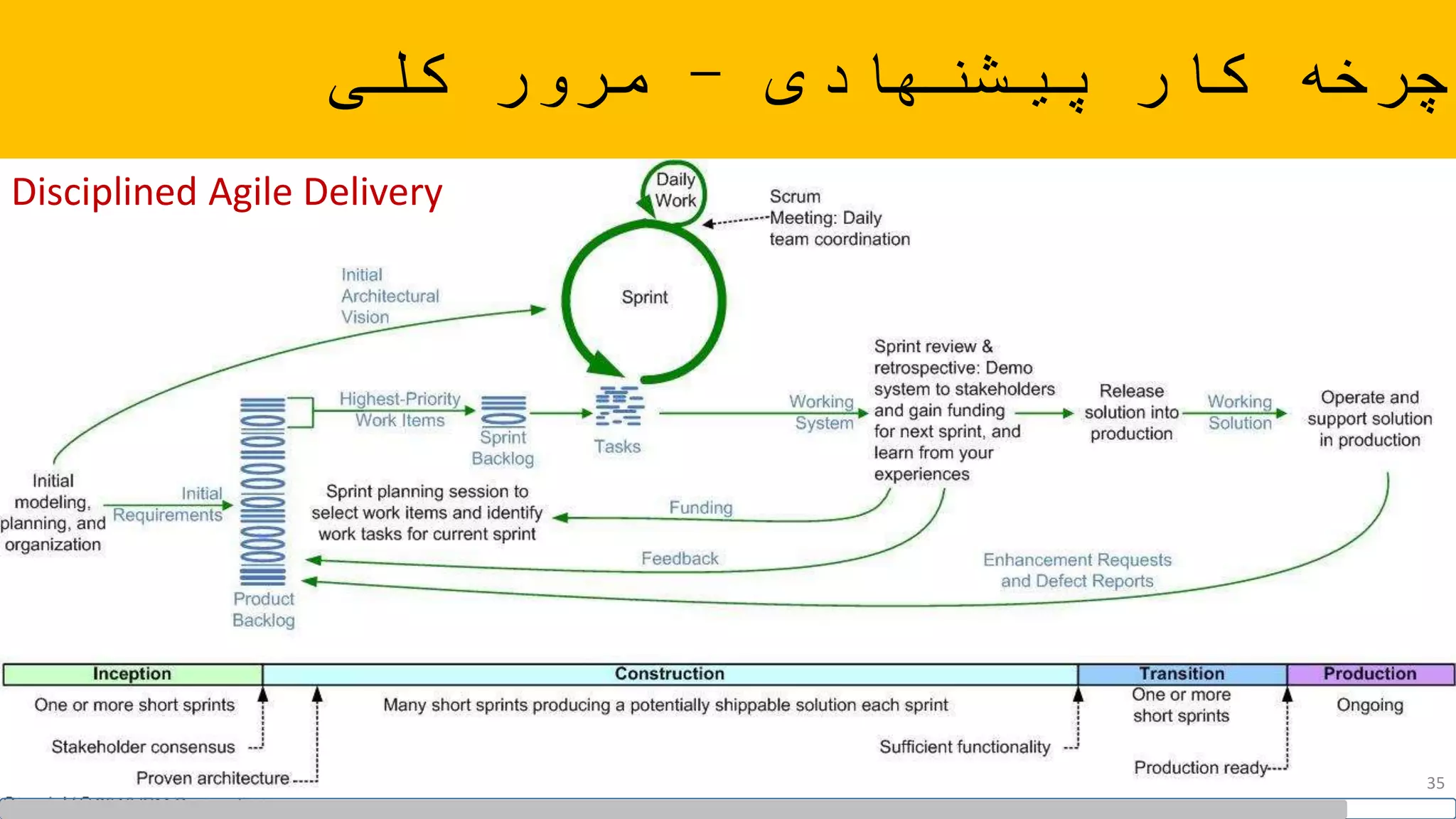 ‫پیشنهادی‬ ‫کار‬ ‫چرخه‬-‫کلی‬ ‫مرور‬
Disciplined Agile Delivery
35
 