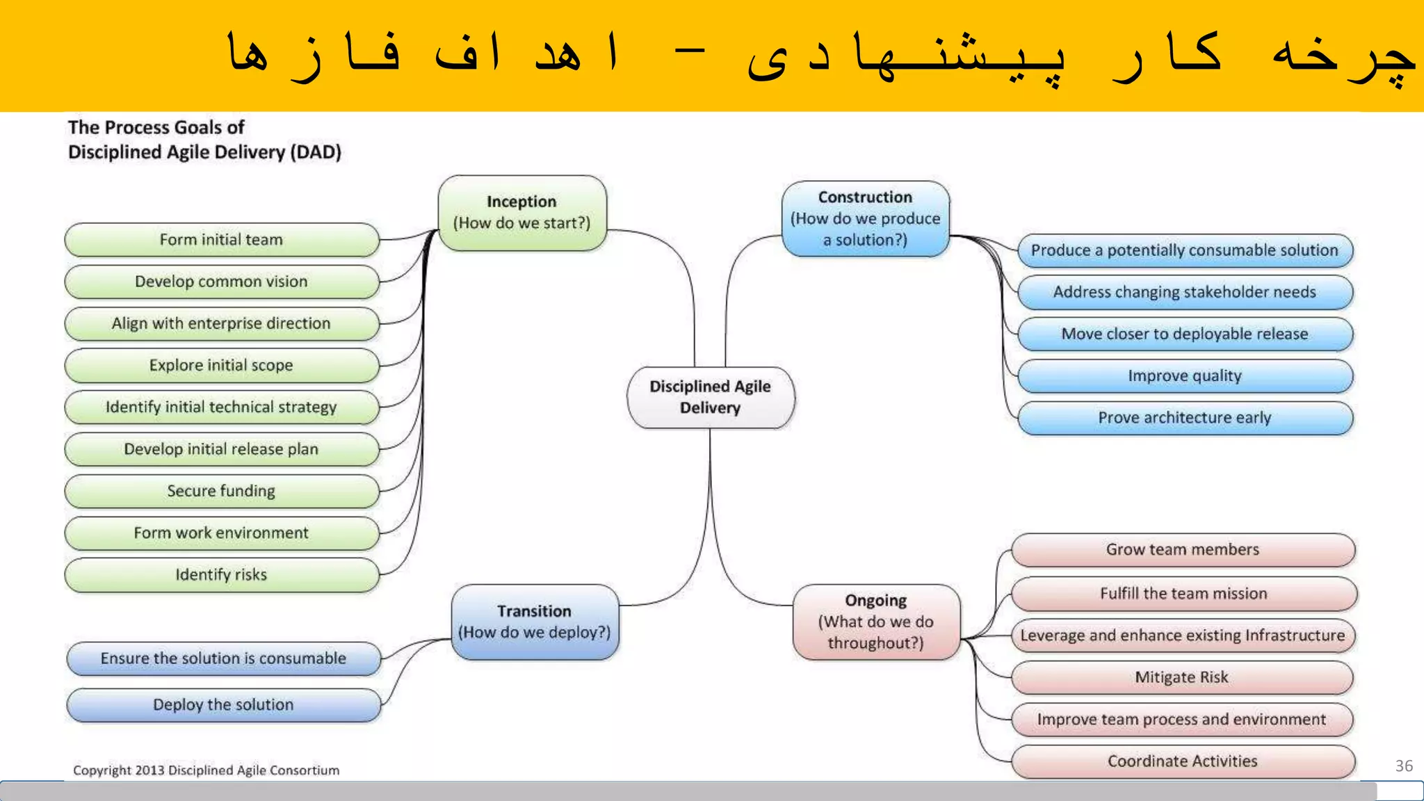 ‫پیشنهادی‬ ‫کار‬ ‫چرخه‬-‫فازها‬ ‫اهداف‬
36
 