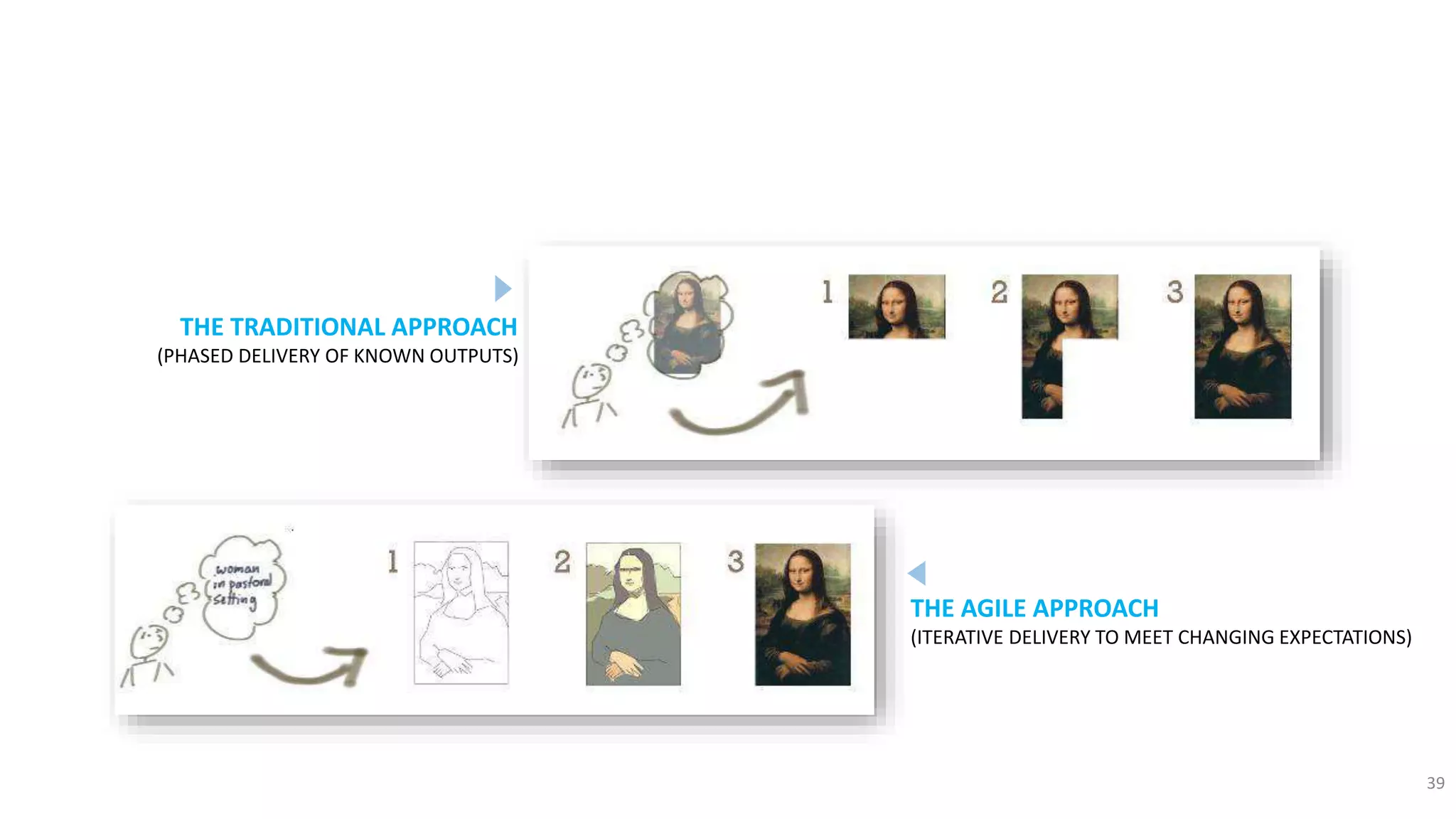 39
THE TRADITIONAL APPROACH
(PHASED DELIVERY OF KNOWN OUTPUTS)
THE AGILE APPROACH
(ITERATIVE DELIVERY TO MEET CHANGING EXPECTATIONS)
 