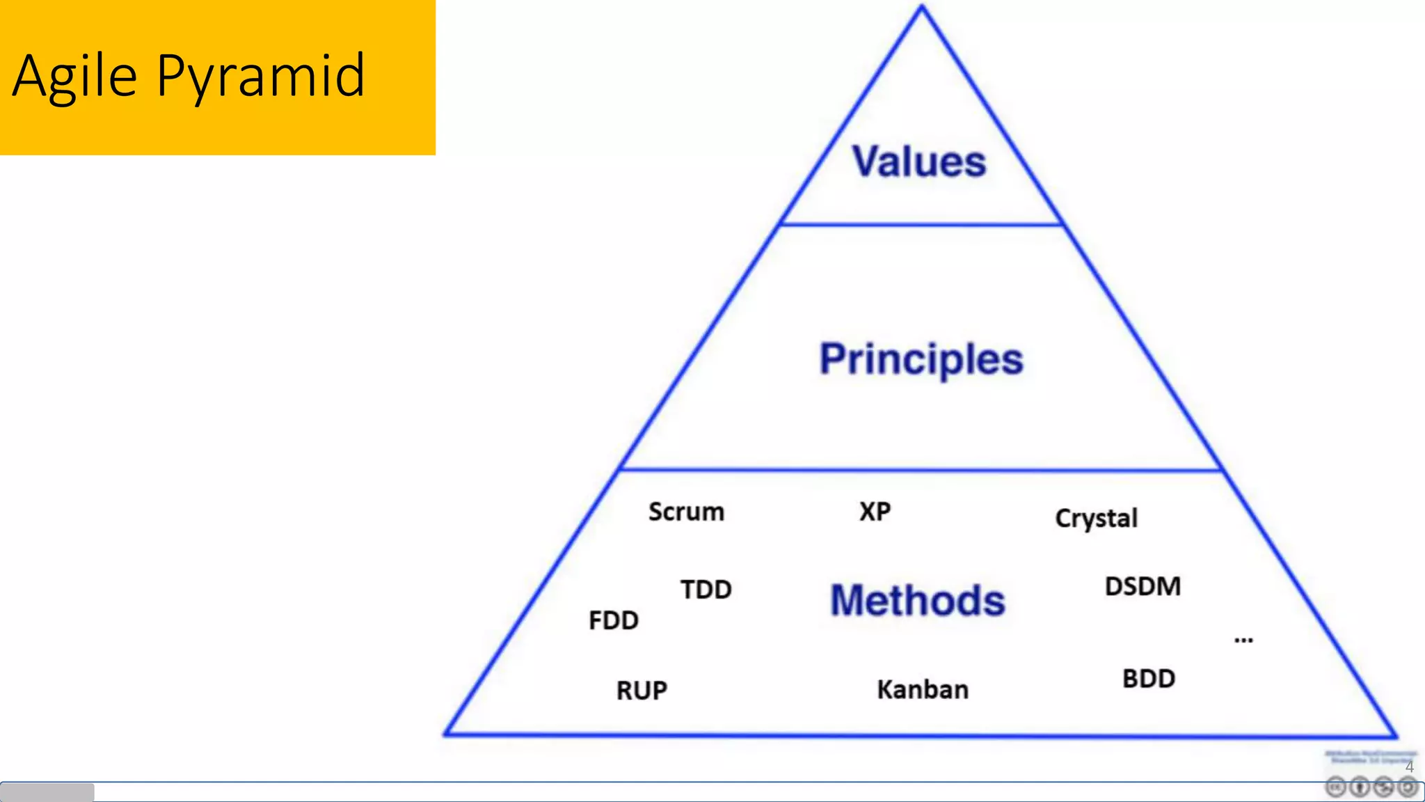 Agile Pyramid
4
 