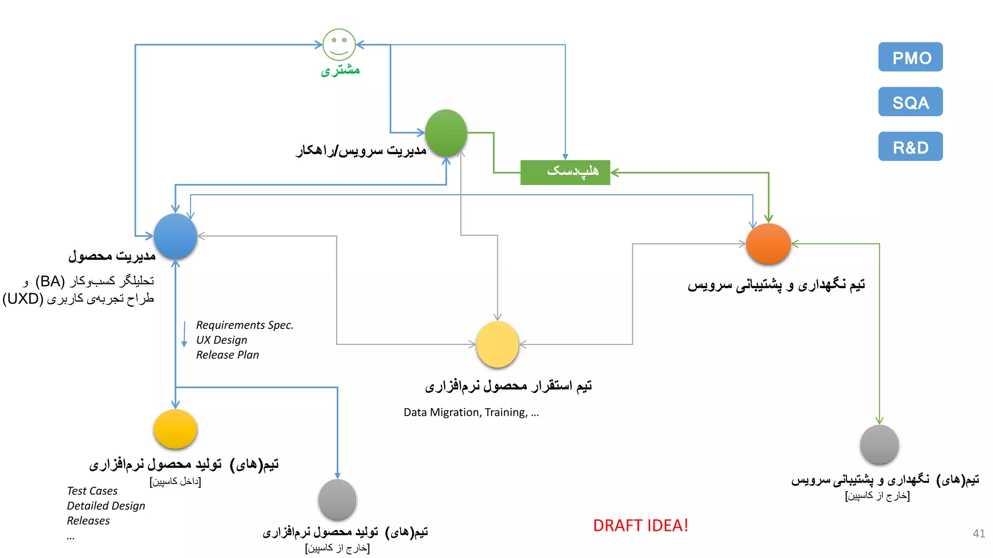 ‫محصول‬ ‫مدیریت‬
‫سرویس‬ ‫مدیریت‬/‫راهکار‬
‫وکار‬‫کسب‬ ‫تحلیلگر‬(BA)‫و‬
‫طراح‬‫کاربری‬ ‫ی‬‫تجربه‬(UXD)
‫تیم‬(‫های‬)‫افزاری‬‫نرم‬ ‫محصول‬ ‫تولید‬
[‫کاسپین‬ ‫داخل‬]
‫سرویس‬ ‫پشتیبانی‬ ‫و‬ ‫نگهداری‬ ‫تیم‬
‫افزاری‬‫نرم‬ ‫محصول‬ ‫استقرار‬ ‫تیم‬
‫دسک‬‫هلپ‬
‫مشتری‬
Test Cases
Detailed Design
Releases
… ‫تیم‬(‫های‬)‫افزاری‬‫نرم‬ ‫محصول‬ ‫تولید‬
[‫کاسپین‬ ‫از‬ ‫خارج‬]
Requirements Spec.
UX Design
Release Plan
PMO
SQA
R&D
Data Migration, Training, …
‫تیم‬(‫های‬)‫سرویس‬ ‫پشتیبانی‬ ‫و‬ ‫نگهداری‬
[‫کاسپین‬ ‫از‬ ‫خارج‬]
41
DRAFT IDEA!
 