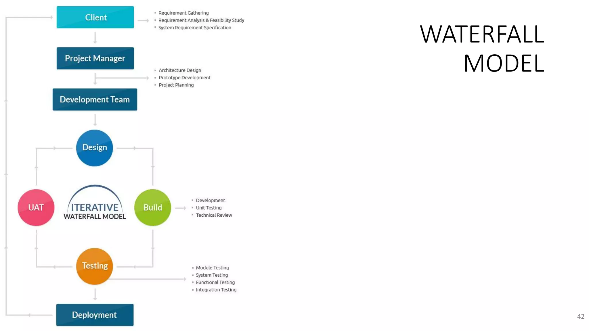 WATERFALL
MODEL
42
 
