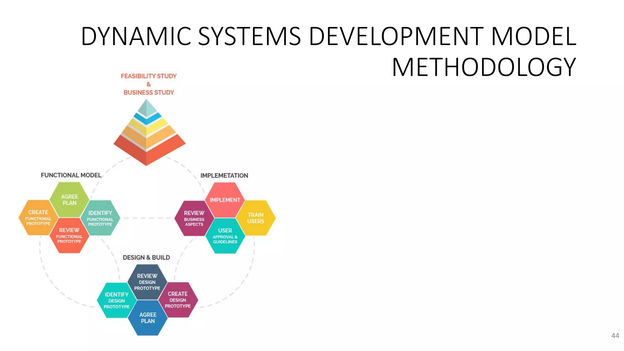 DYNAMIC SYSTEMS DEVELOPMENT MODEL
METHODOLOGY
44
 