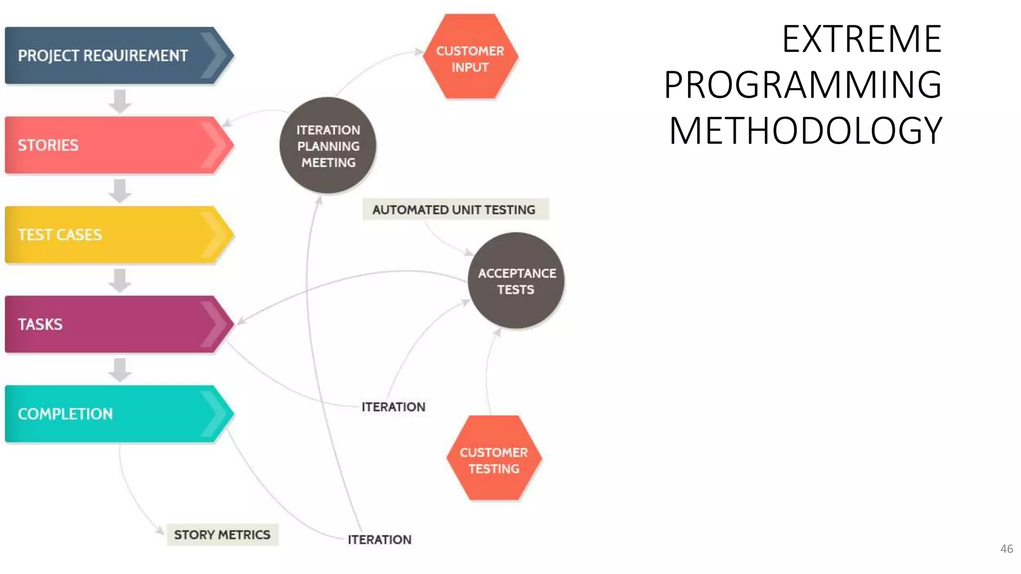 EXTREME
PROGRAMMING
METHODOLOGY
46
 