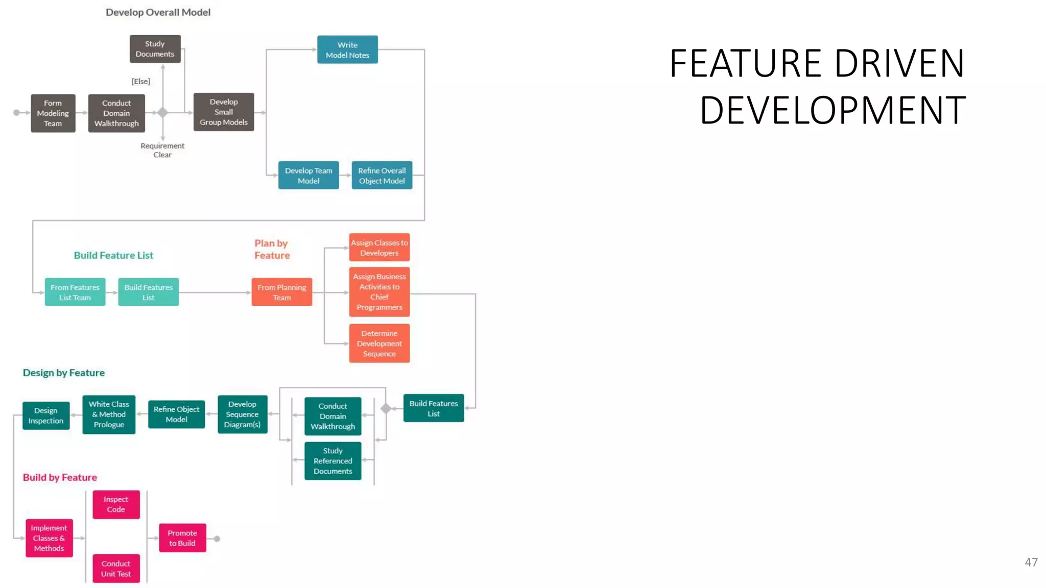 FEATURE DRIVEN
DEVELOPMENT
47
 