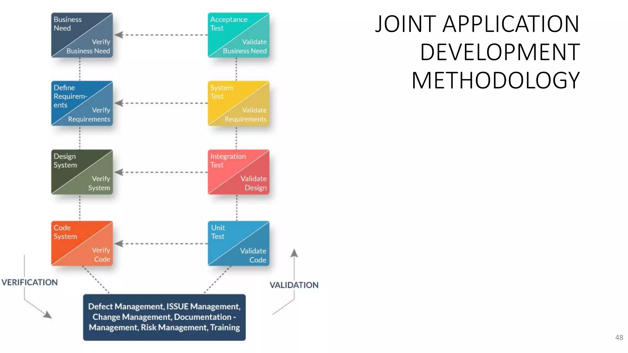 JOINT APPLICATION
DEVELOPMENT
METHODOLOGY
48
 