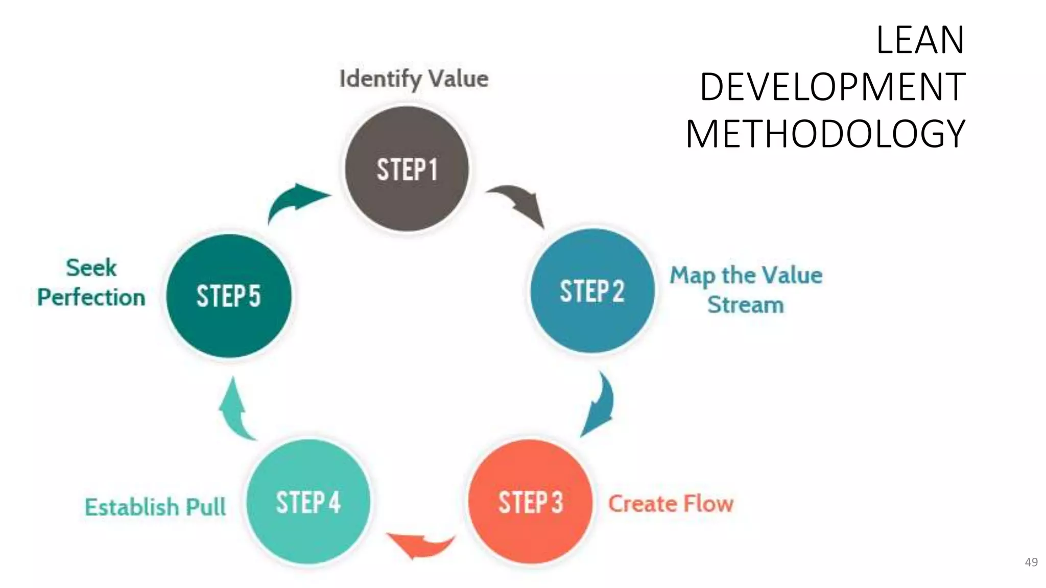 LEAN
DEVELOPMENT
METHODOLOGY
49
 