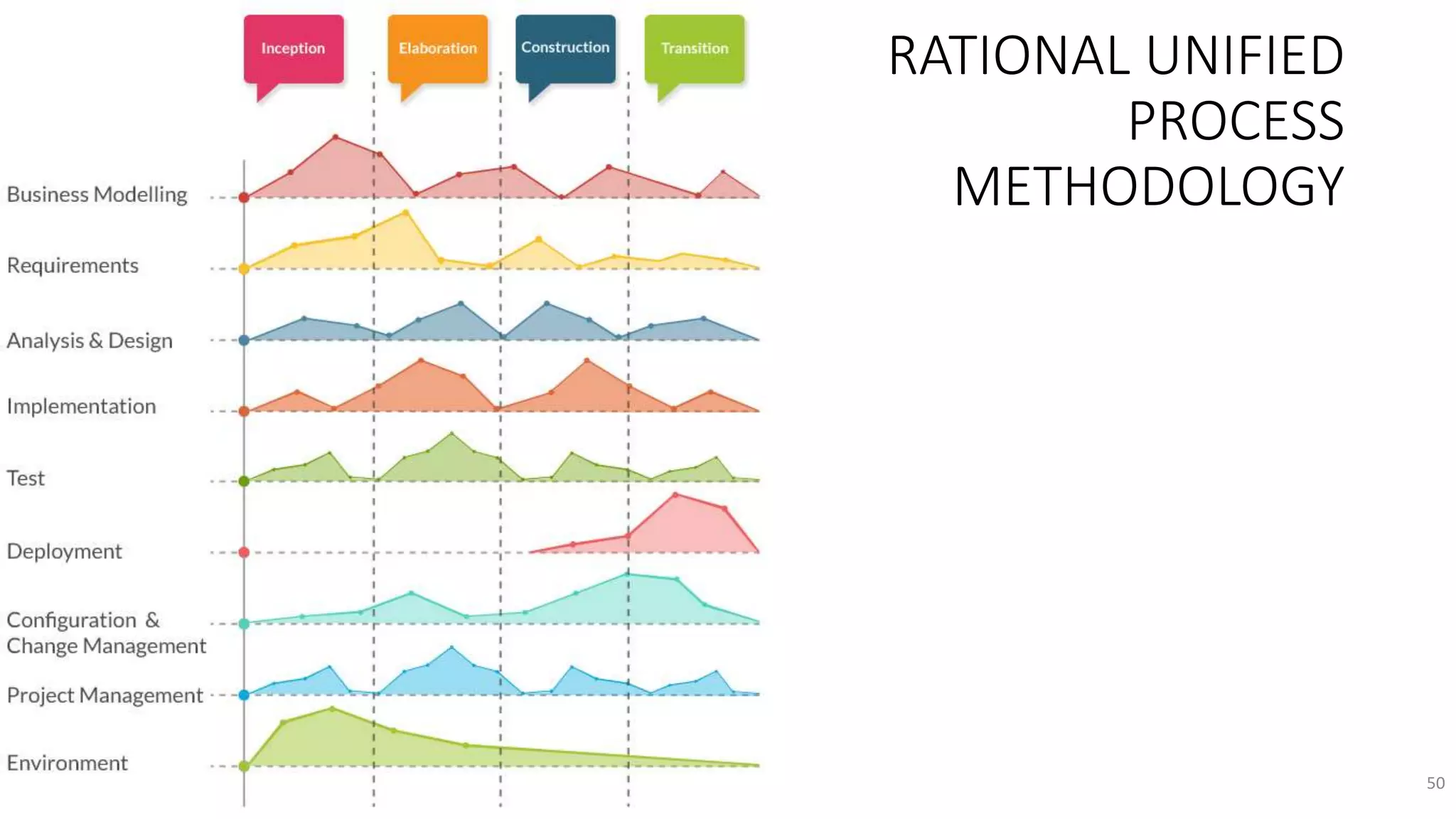 RATIONAL UNIFIED
PROCESS
METHODOLOGY
50
 