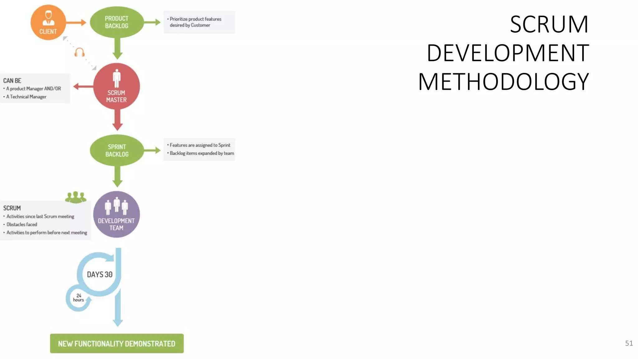 SCRUM
DEVELOPMENT
METHODOLOGY
51
 