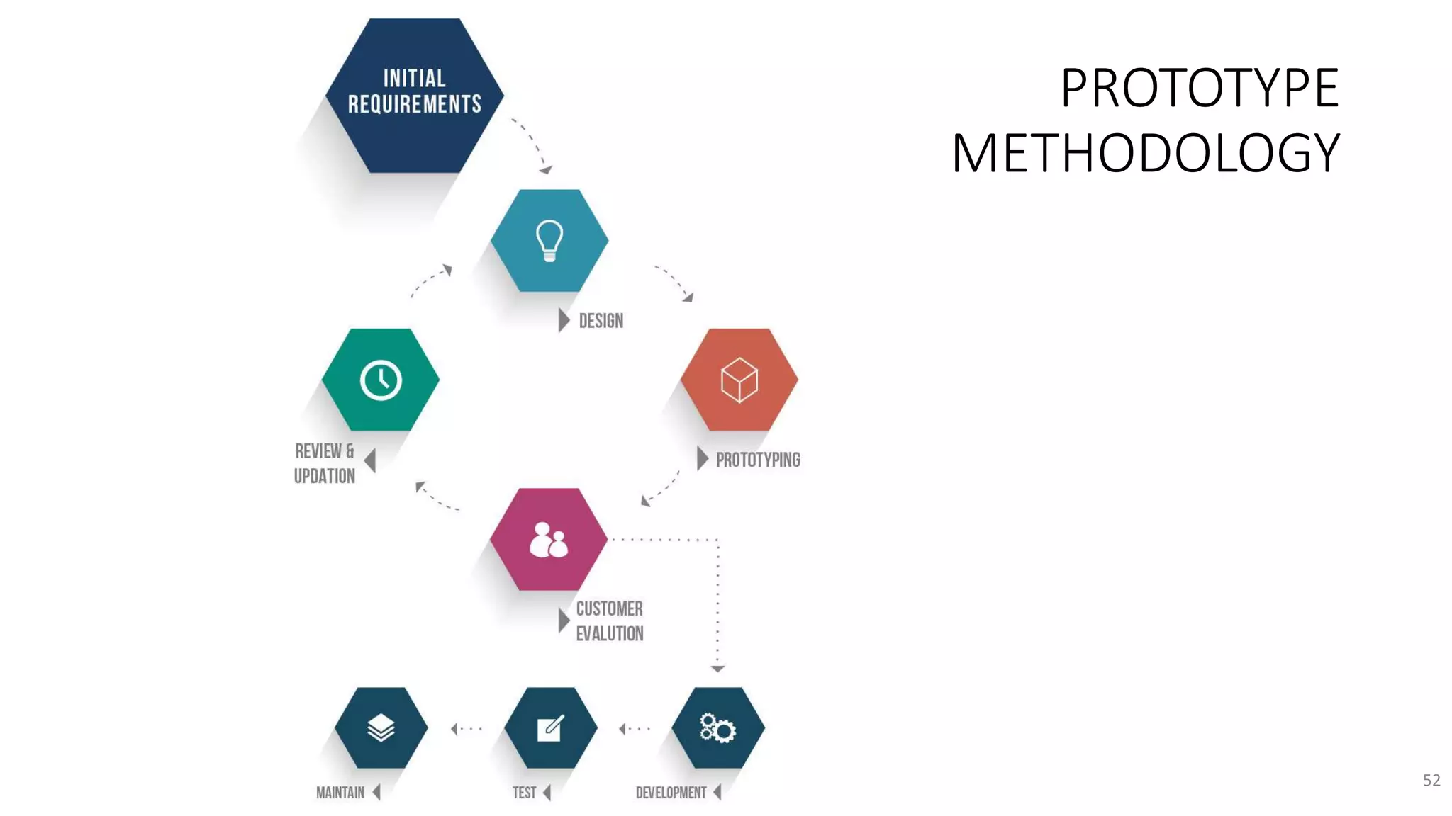 PROTOTYPE
METHODOLOGY
52
 