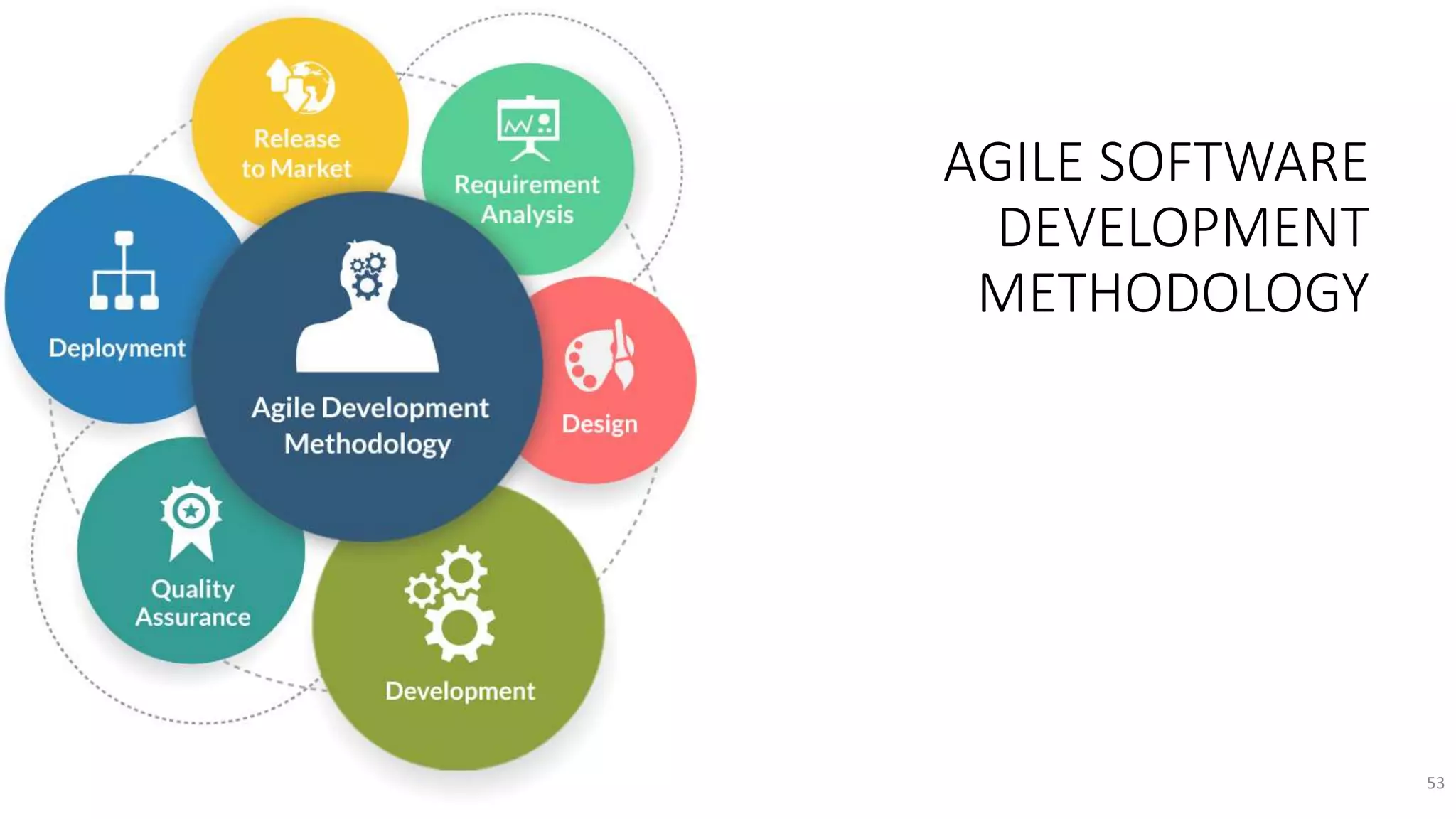 AGILE SOFTWARE
DEVELOPMENT
METHODOLOGY
53
 