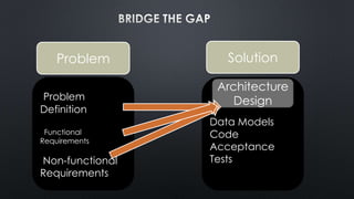 Problem
Definition
Functional
Requirements
Non-functional
Requirements
Data Models
Code
Acceptance
Tests
Architecture
Design
Problem Solution