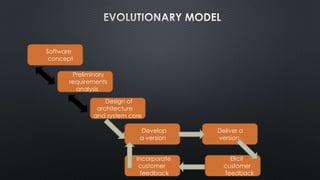 Software
concept
Preliminary
requirements
analysis
Develop
a version
Deliver a
version
Design of
architecture
and system core
Elicit
customer
feedback
Incorporate
customer
feedback