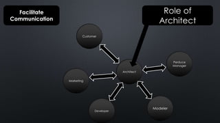 Customer
Architect
Marketing
Developer
Modeler
Perduce
Manager
Role of
Architect
Facilitate
Communication
