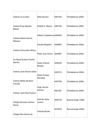 Instituto La Cumbre            Nidia Serrano       6581223    Floridablanca (2005)



Instituto Emp Gabriela         Rodolfo E. Blanco   6487334    Floridablanca (2005)
Mistral


                               Gilberto Castellanos 6484524   Floridablanca (2006)
Instituto Gabriel García
Márquez
                               Claudia Mogollón    6369687    Floridablanca (2006)


Instituto Comunitario Minca
                               Pedro Juan Chona 6500897       Floridablanca (2006)


Ins Agrop Gustavo Duarte
Alemán                         César Orlando       6494022    Floridablanca (2006)
                               Barajas


Instituto José Antonio Galán                       6387015    Floridablanca (2006)
                               César Enrique
                               Monsalve
Instituto Madre del Buen                           6497555    Floridablanca (2006)
Concejo
                               Hugo Hernán
                               Serrano             6581321    Floridablanca (2006)
Instituto José Elías Puyana


                               José de Jesús       6520752    Bucaramanga (1998)
Colegio Gonzalo Jiménez        Lozano
Navas

                                                   6478072    Bucaramanga (2006)
                               Yolanda Murillo
Colegio Ntra Señora de
 