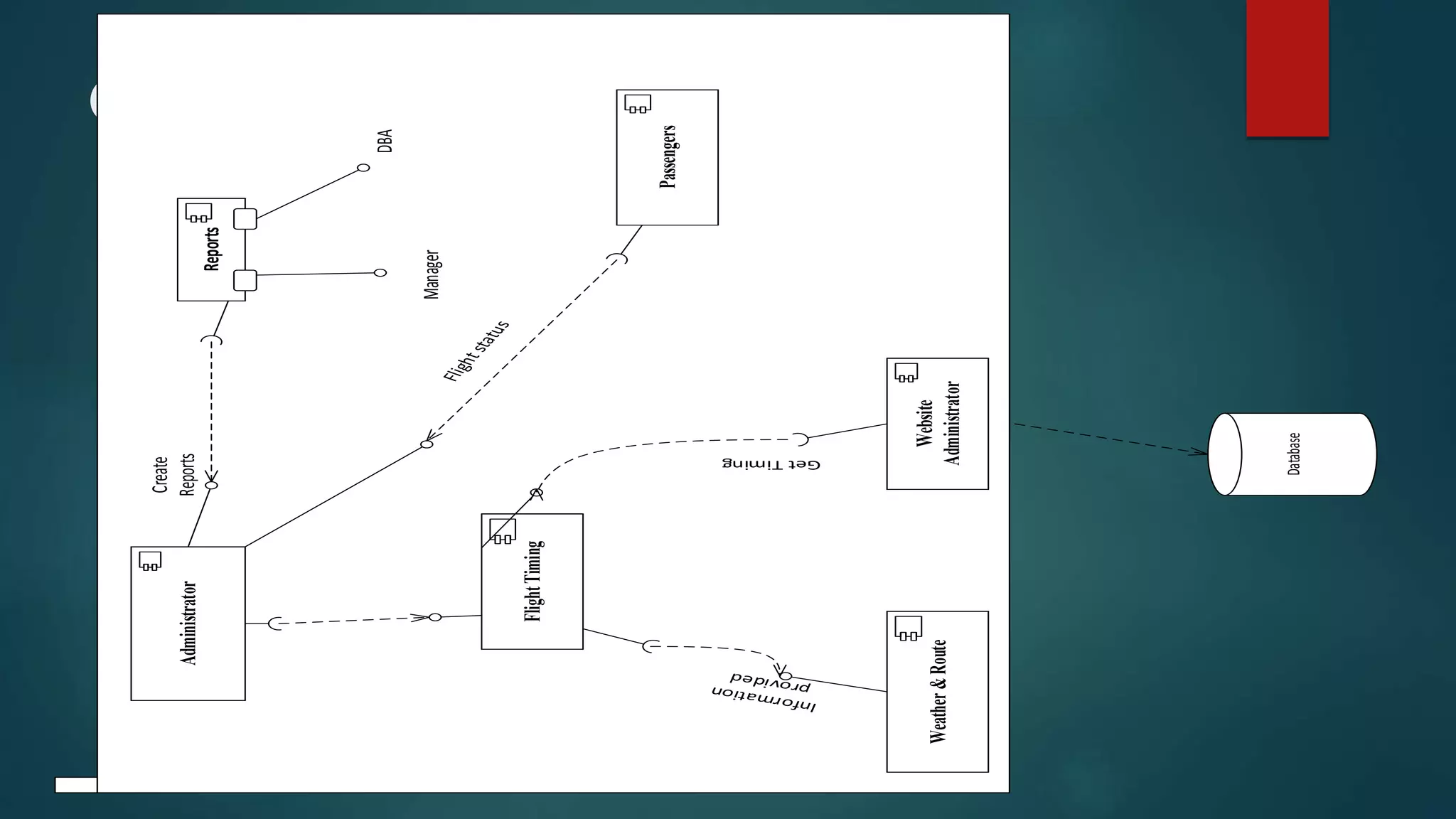 Component Diagram
Administrator
Reports
FlightTiming
Passengers
Weather&Route
Website
Administrator
Manager
DBA
Create
Reports
GetTiming
Database
 