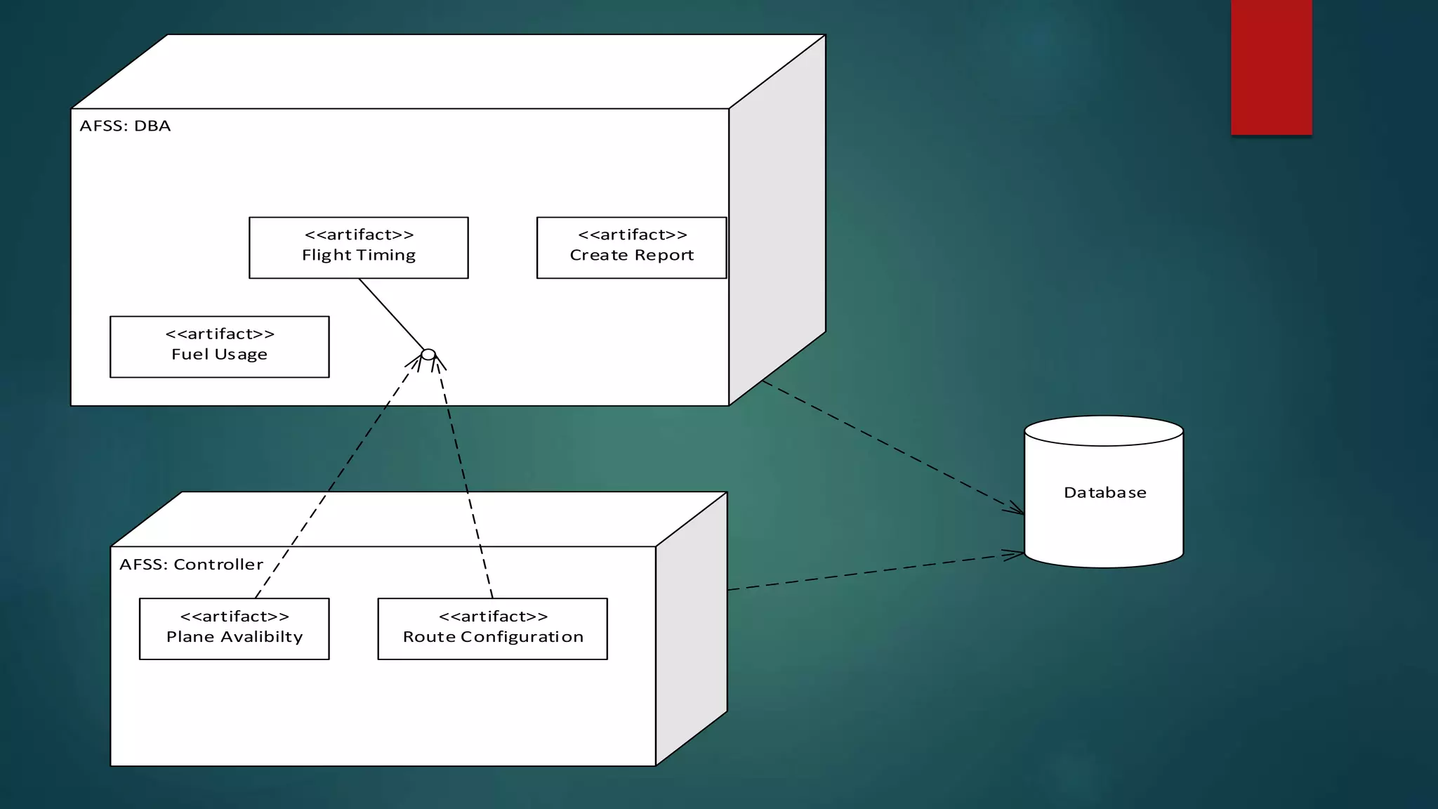AFSS: DBA
<<artifact>>
Flight Timing
<<artifact>>
Create Report
AFSS: Controller
<<artifact>>
Plane Avalibilty
<<artifact>>
Route Configuration
<<artifact>>
Fuel Usage
Database
 