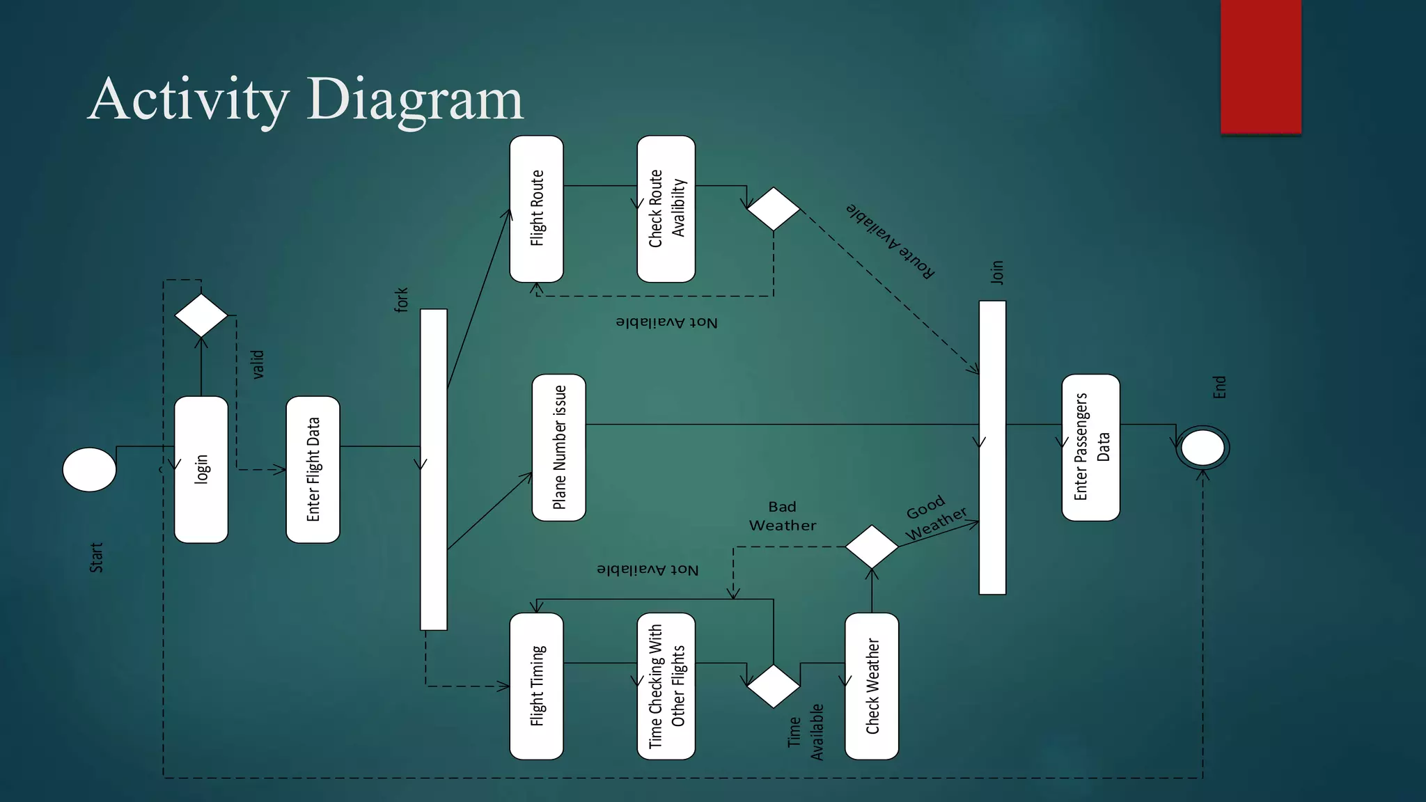 Activity Diagram
login
EnterFlightData
FlightTiming
PlaneNumberissue
FlightRoute
TimeCheckingWith
OtherFlights
CheckWeather
CheckRoute
Avalibilty
EnterPassengers
Data
valid
fork
Time
Available
NotAvailable
NotAvailable
End
Start
Join
Bad
Weather
 
