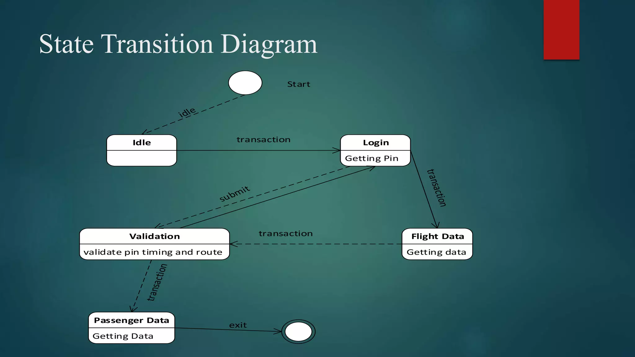 State Transition Diagram
Idle Login
Getting Pin
Flight Data
Getting data
Validation
validate pin timing and route
Passenger Data
Getting Data
Start
transaction
exit
transaction
 