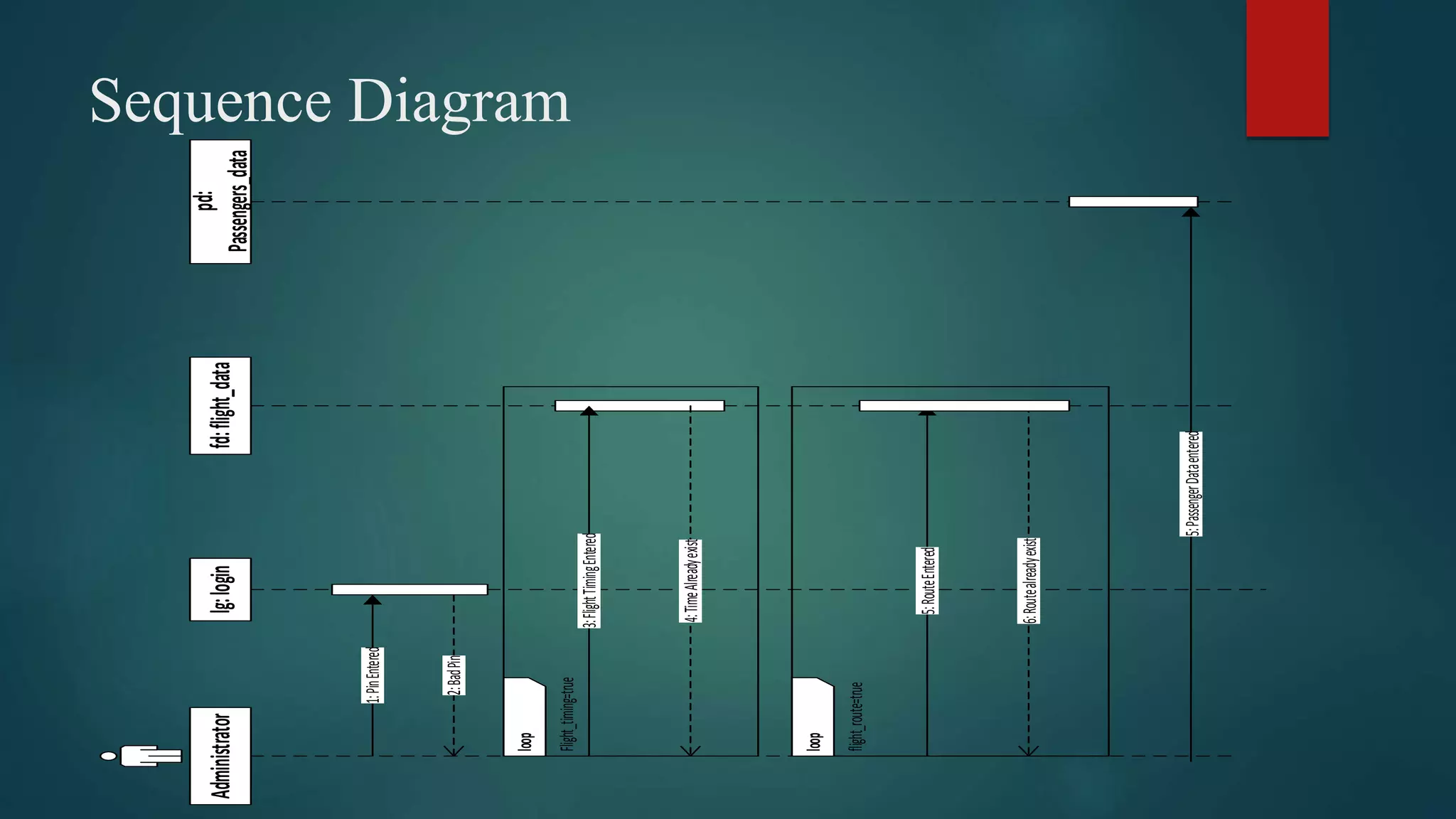 Sequence Diagram
lg:loginfd:flight_data
pd:
Passengers_data
Administrator
1:PinEntered
2:BadPin
3:FlightTimingEntered
4:TimeAlreadyexist
5:RouteEntered
6:Routealreadyexist
5:PassengerDataentered
loop
flight_route=true
loop
Flight_timing=true
 