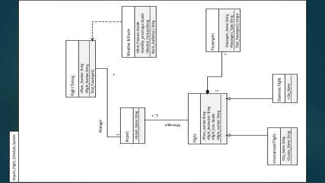 Airport flight schedule System UML diagrams
