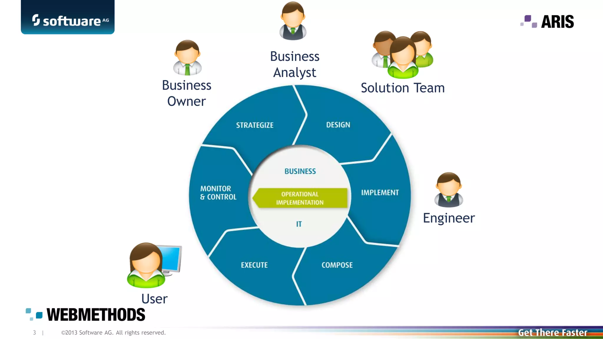 Business
Owner

Business
Analyst
Solution Team

Engineer

User
3 |

©2013 Software AG. All rights reserved.

 