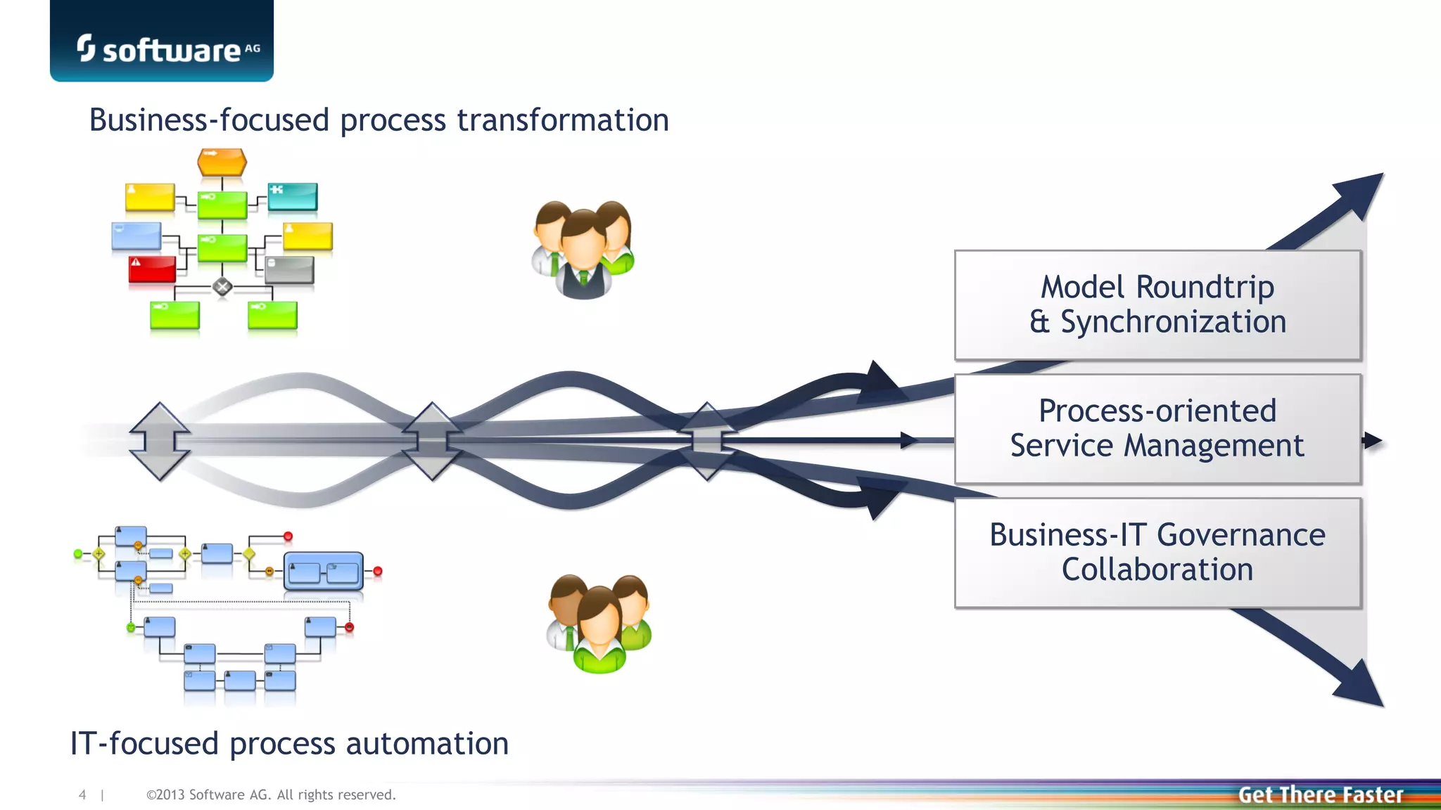 Business-focused process transformation

Model Roundtrip
& Synchronization
BPM
Process-oriented
Service Management
Gap
Business-IT Governance
Collaboration

IT-focused process automation
4 |

©2013 Software AG. All rights reserved.

 