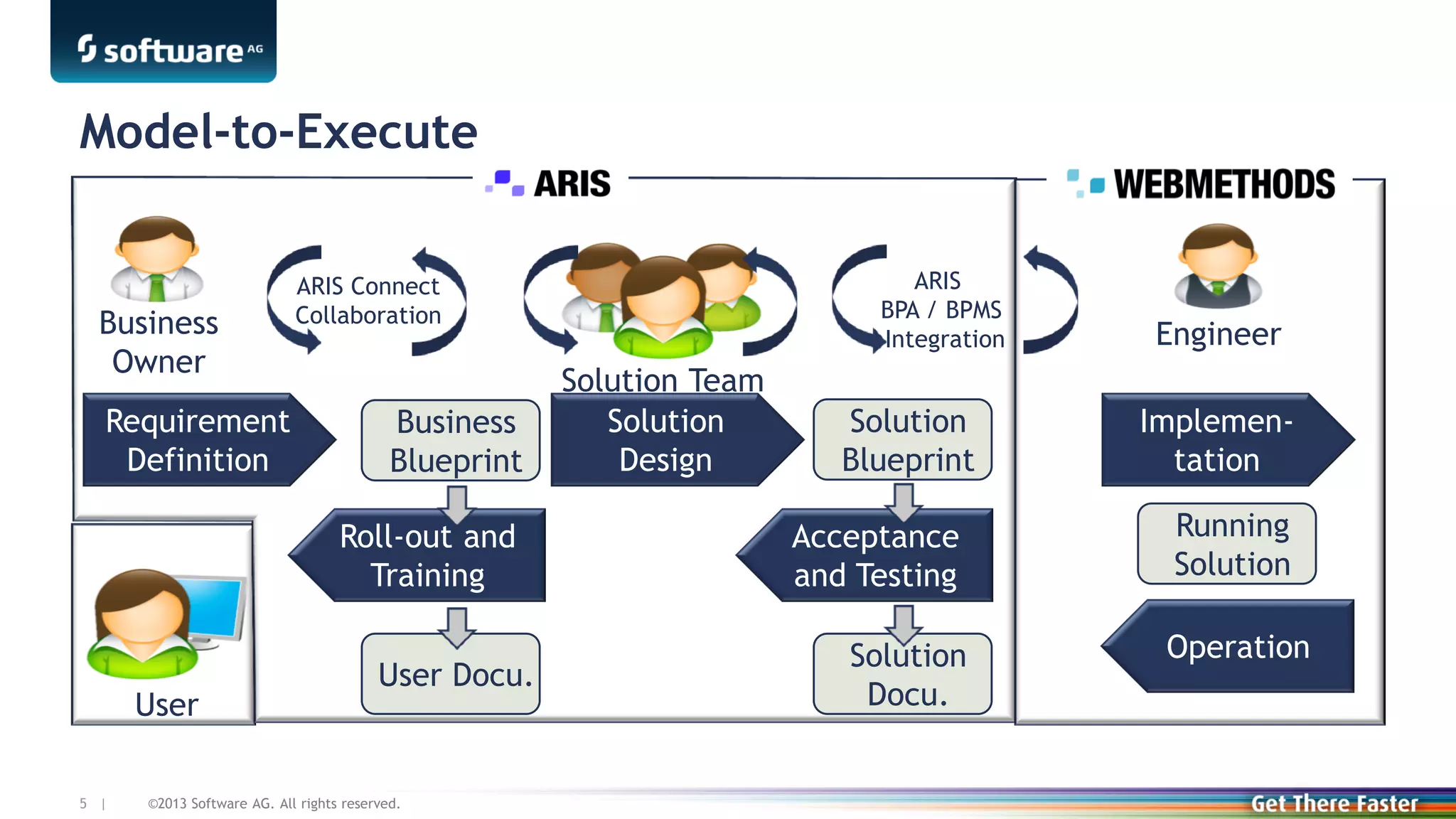 Model-to-Execute

Business
Owner
Requirement
Definition

Business
Blueprint
Roll-out and
Training

User
5 |

ARIS
BPA / BPMS
Integration

ARIS Connect
Collaboration

User Docu.

©2013 Software AG. All rights reserved.

Solution Team
Solution
Design

Solution
Blueprint
Acceptance
and Testing

Solution
Docu.

Engineer
Implementation
Running
Solution

Operation

 