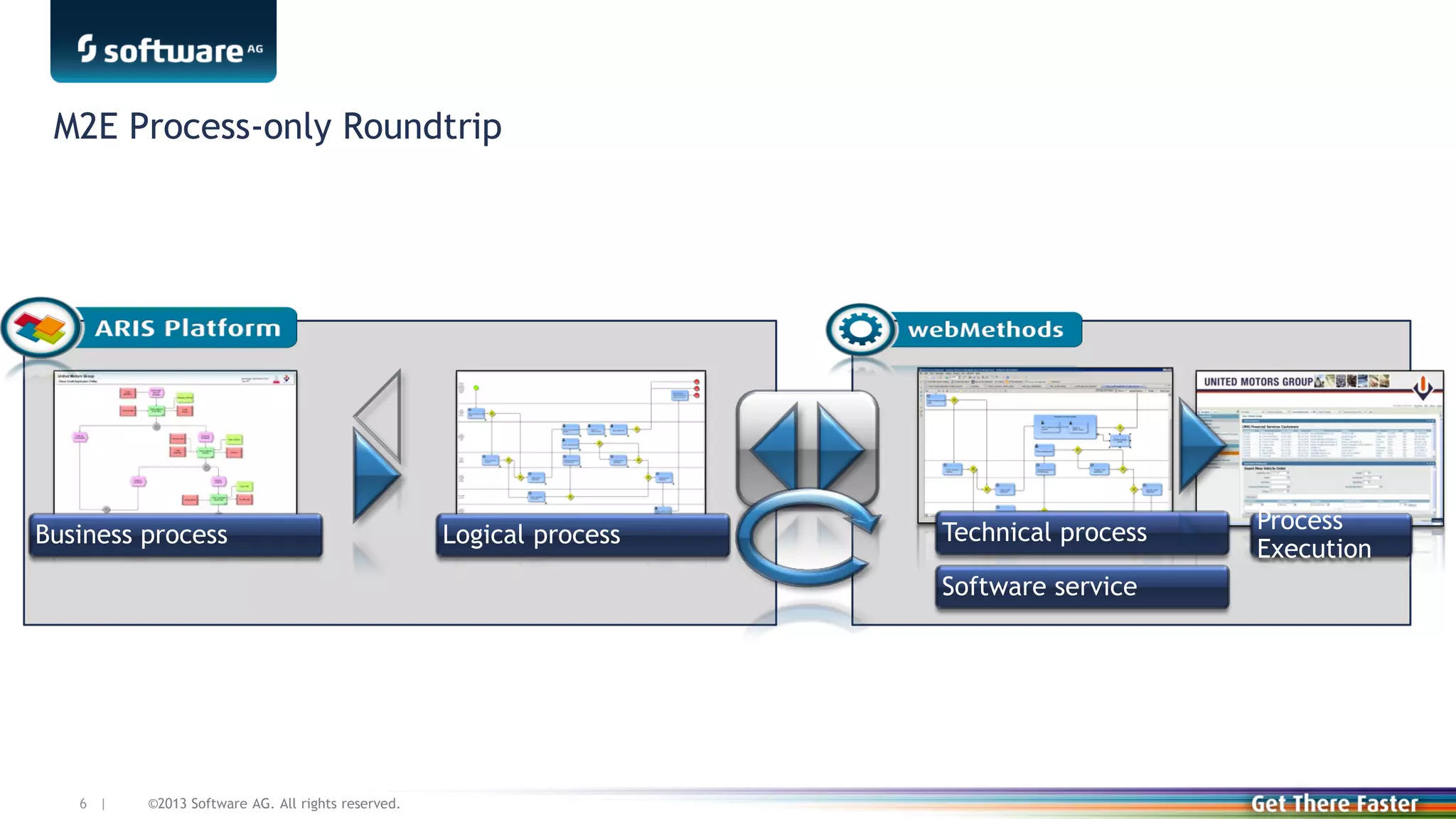 M2E Process-only Roundtrip

Business process

Logical process

Technical process
Software service

6 |

©2013 Software AG. All rights reserved.

Process
Execution

 