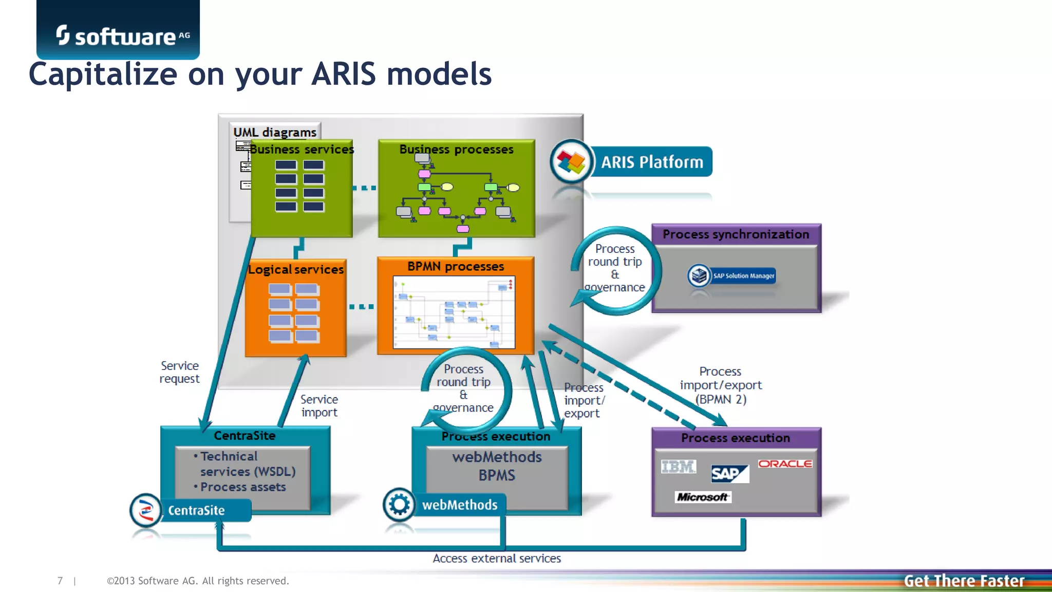 Capitalize on your ARIS models

7 |

©2013 Software AG. All rights reserved.

 