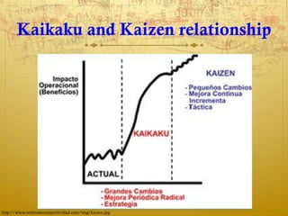 Kaikaku and Kaizen relationship




http://www.centrodecompetitividad.com/img/kaizen.jpg
 