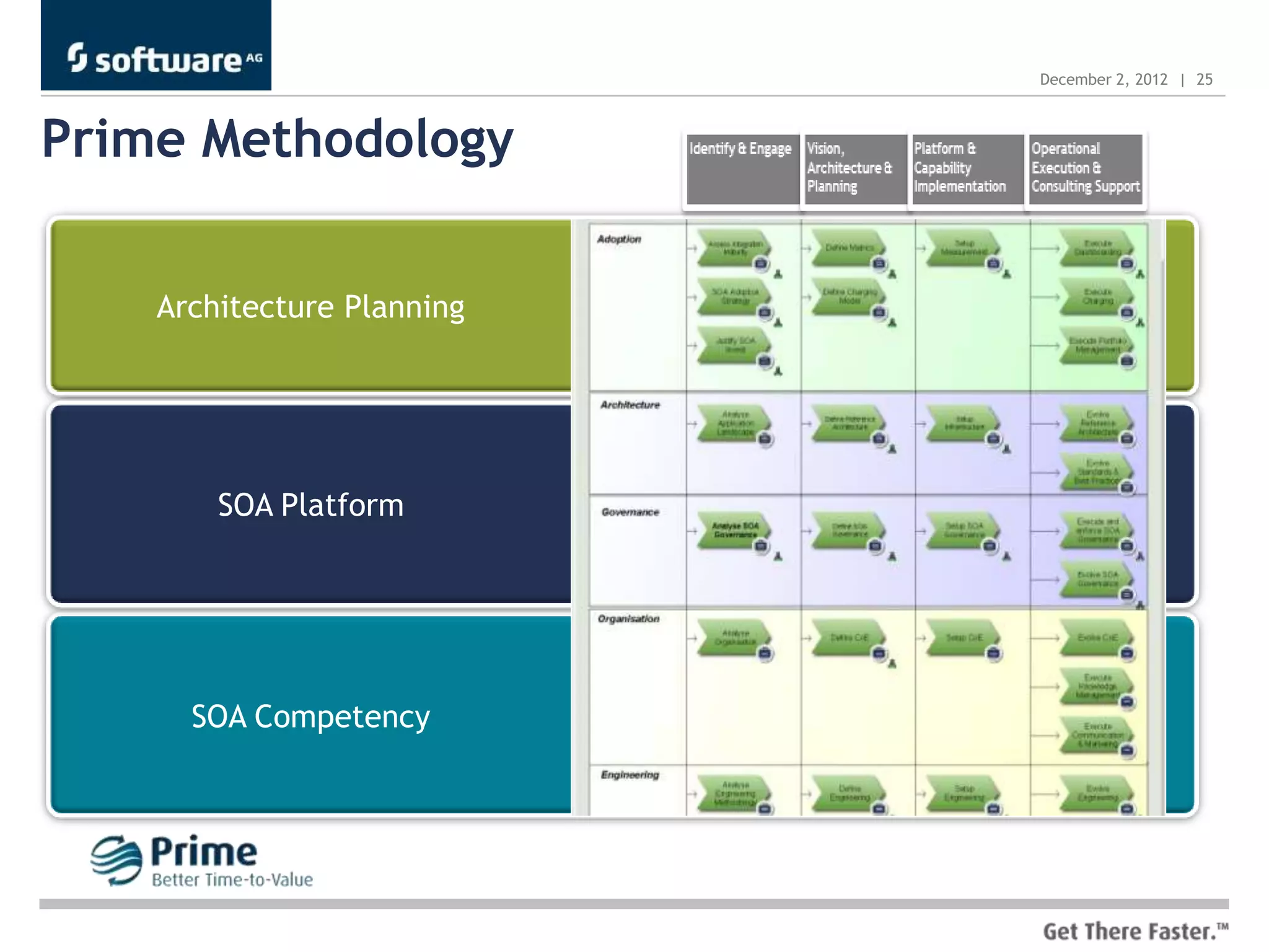 December 2, 2012 | 25



Prime Methodology


    Architecture Planning




        SOA Platform




      SOA Competency
 