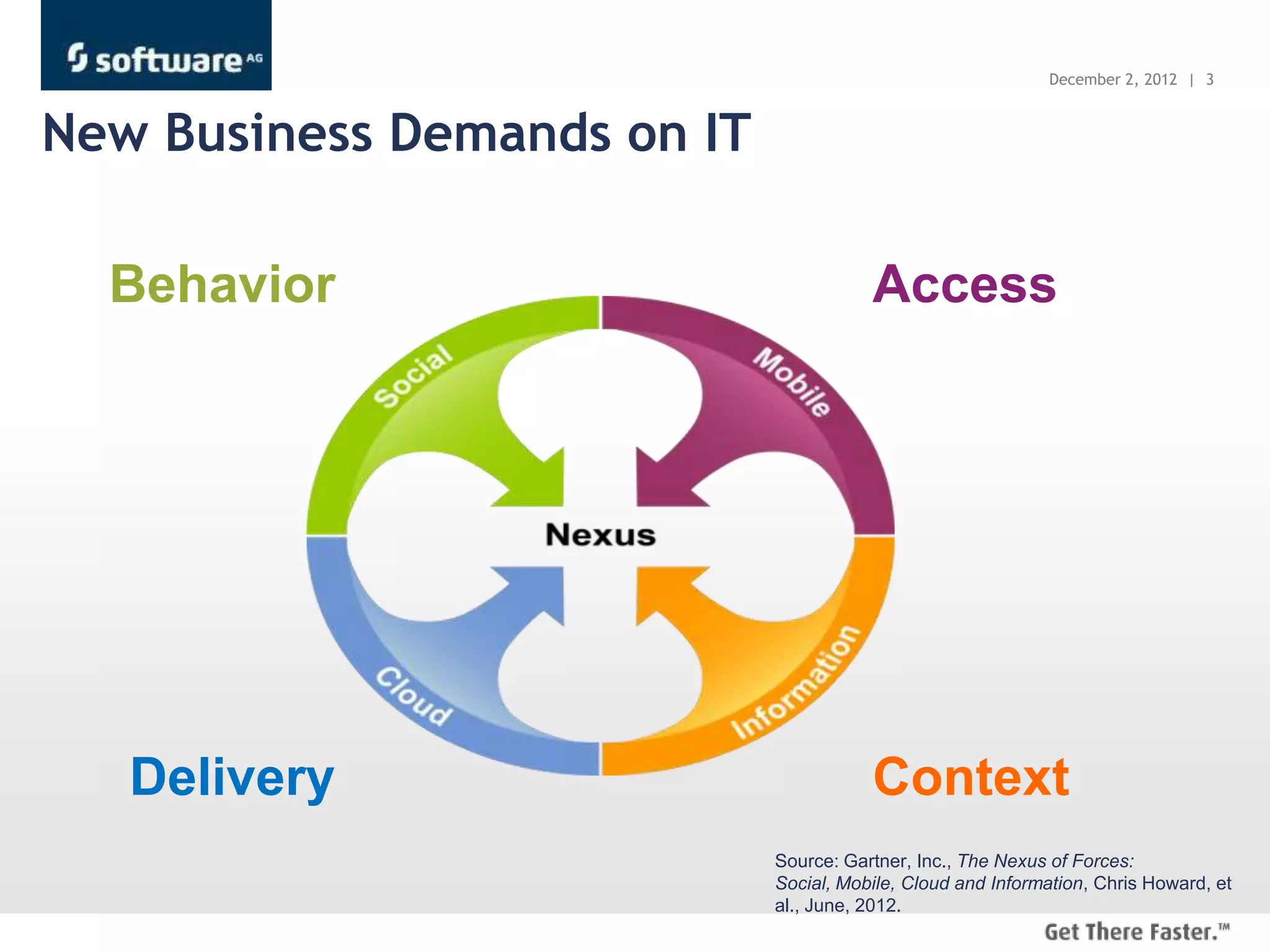 December 2, 2012 | 3



New Business Demands on IT

  Behavior                              Access




   Delivery                             Context
                             Source: Gartner, Inc., The Nexus of Forces:
                             Social, Mobile, Cloud and Information, Chris Howard, et
                             al., June, 2012.
 