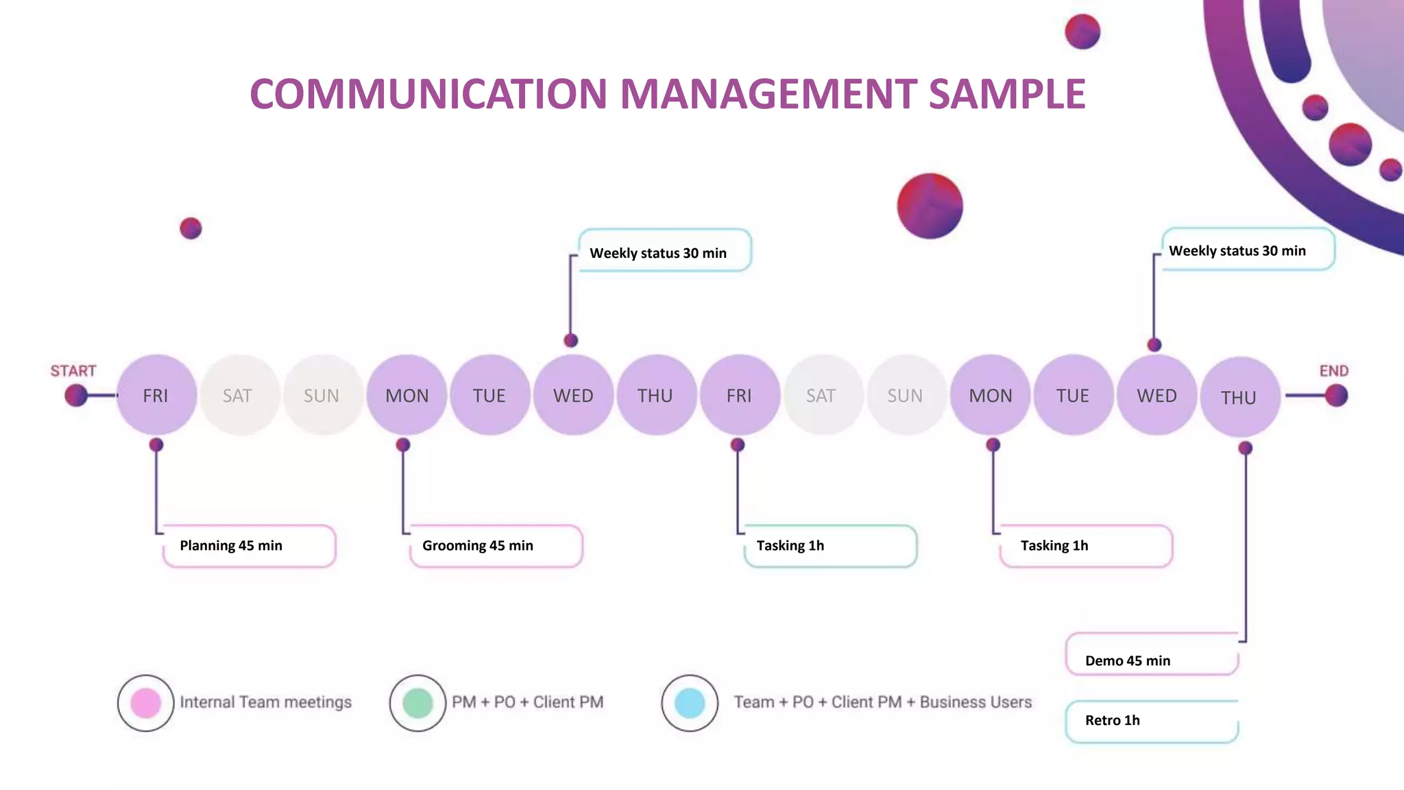 Weekly status 30 min Weekly status 30 min
Planning 45 min Grooming 45 min Tasking 1h Tasking 1h
Demo 45 min
Retro 1h
THU
WED
TUE
MON
SUN
SAT
FRI
THU
WED
TUE
SAT SUN MON
FRI
COMMUNICATION MANAGEMENT SAMPLE
 