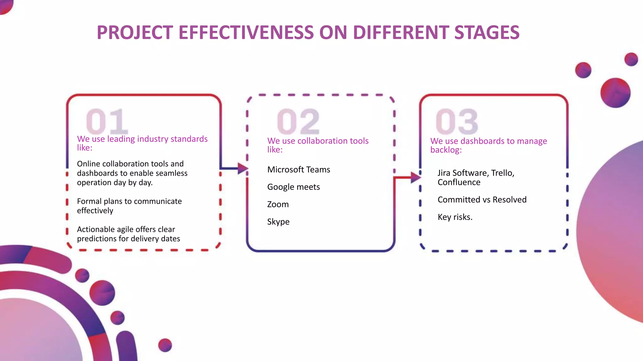 We use leading industry standards
like:
Online collaboration tools and
dashboards to enable seamless
operation day by day.
Formal plans to communicate
effectively
Actionable agile offers clear
predictions for delivery dates
We use collaboration tools
like:
Microsoft Teams
Google meets
Zoom
Skype
We use dashboards to manage
backlog:
Jira Software, Trello,
Confluence
Committed vs Resolved
Key risks.
PROJECT EFFECTIVENESS ON DIFFERENT STAGES
 