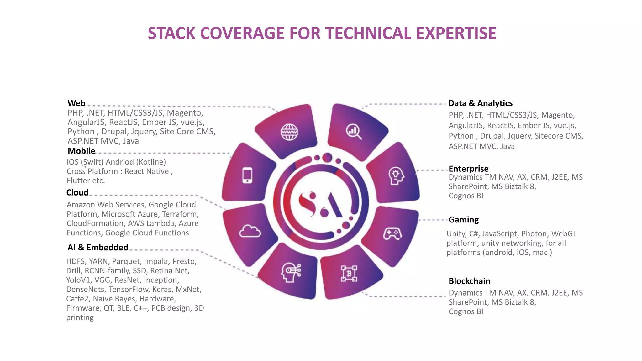 `
IOS (Swift) Andriod (Kotline)
Cross Platform : React Native ,
Flutter etc.
Amazon Web Services, Google Cloud
Platform, Microsoft Azure, Terraform,
CloudFormation, AWS Lambda, Azure
Functions, Google Cloud Functions
HDFS, YARN, Parquet, Impala, Presto,
Drill, RCNN-family, SSD, Retina Net,
YoloV1, VGG, ResNet, Inception,
DenseNets, TensorFlow, Keras, MxNet,
Caffe2, Naive Bayes, Hardware,
Firmware, QT, BLE, C++, PCB design, 3D
printing
PHP, .NET, HTML/CSS3/JS, Magento,
AngularJS, ReactJS, Ember JS, vue.js,
Python , Drupal, Jquery, Sitecore CMS,
ASP.NET MVC, Java
Unity, C#, JavaScript, Photon, WebGL
platform, unity networking, for all
platforms (android, iOS, mac )
Dynamics TM NAV, AX, CRM, J2EE, MS
SharePoint, MS Biztalk 8,
Cognos BI
Dynamics TM NAV, AX, CRM, J2EE, MS
SharePoint, MS Biztalk 8,
Cognos BI
PHP, .NET, HTML/CSS3/JS, Magento,
AngularJS, ReactJS, Ember JS, vue.js,
Python , Drupal, Jquery, Site Core CMS,
ASP.NET MVC, Java
Web
Cloud
AI & Embedded
Mobile
Blockchain
Gaming
Enterprise
Data & Analytics
STACK COVERAGE FOR TECHNICAL EXPERTISE
 