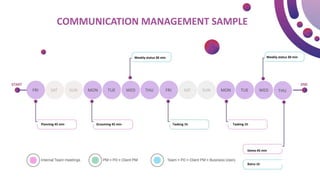 Weekly status 30 min Weekly status 30 min
Planning 45 min Grooming 45 min Tasking 1h Tasking 1h
Demo 45 min
Retro 1h
THU
WED
TUE
MON
SUN
SAT
FRI
THU
WED
TUE
SAT SUN MON
FRI
COMMUNICATION MANAGEMENT SAMPLE
 