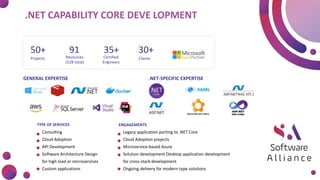 .NET CAPABILITY CORE DEVE LOPMENT
Legacy application porting to .NET Core
Cloud Adoption projects
Microservice-based Azure
Solution development Desktop application development
for cross-stack development
Ongoing delivery for modern-type solutions
ENGAGEMENTS
Consulting
Cloud Adoption
API Development
Software Architecture Design
for high load or microservices
Custom applications
TYPE OF SERVICES
.NET-SPECIFIC EXPERTISE
GENERAL EXPERTISE
30+
Clients
35+
Certified
Engineers
91
Resources
(528 total)
50+
Projects
 