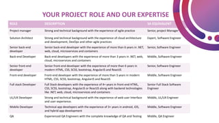 YOUR PROJECT ROLE AND OUR EXPERTISE
ROLE DESCRIPTION SA EQUIVALENT
Project manager Strong and technical background with the experience of agile practice Senior, project Manager
Solution Architect Strong and technical background with the experience of cloud architecture
and development, DevOps and other agile practices
Expert, Software Engineer
Senior back-end
developer
Senior back-end developer with the experience of more than 6 years in .NET,
web, cloud, microservices and containers
Senior, Software Engineer
Back-end Developer Back-end developers with the experience of more than 3 years in .NET, web,
cloud, microservices and containers
Middle, Software Engineer
Senior front-end
developer
Senior front-end developer with the experience of more than 6 years in
modern HTML, CSS, SCSS, bootstrap, AngularJS and ReactJS
Senior, Software Engineer
Front-end developer Front-end developer with the experience of more than 3 years in modern
HTML, CSS, SCSS, bootstrap, AngularJS and ReactJS
Middle, Software Engineer
Full stack Developer Full Stack developers with the experience of 4= years in front-end HTML,
CSS, SCSS, bootstrap, AngularJS or ReactJS along with backend technologies
like .NET, web, cloud, microservices and containers
Senior Full Stack Software
Engineer
UL/UX Developer Strong and technical background with the experience of web user Interface
and user experience.
Middle, UL/UX Engineer
Mobile Developer Technical app developers with the experience of 3+ years in android, iOS,
and hybrid app development
Middle, Software Engineer
QA Experienced QA Engineers with the complete knowledge of QA and Testing Middle, QA Engineer
 